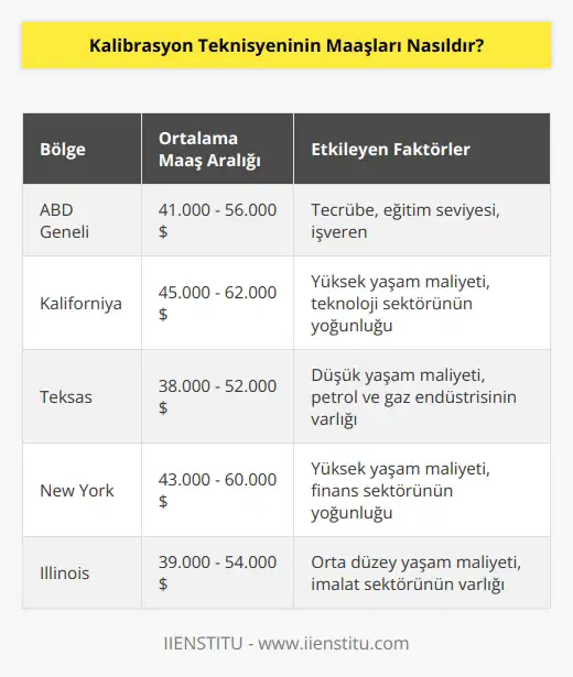 Kalibrasyon teknisyeninin maaşları, her bölgede ve her işverenin kıdem, eğitim seviyesi ve özgeçmişe göre değişiklik göstermektedir. Bir Kalibrasyon Teknisyeni için ortalama maaş, ABDde 41.000-56.000 dolar arasında değişmektedir.