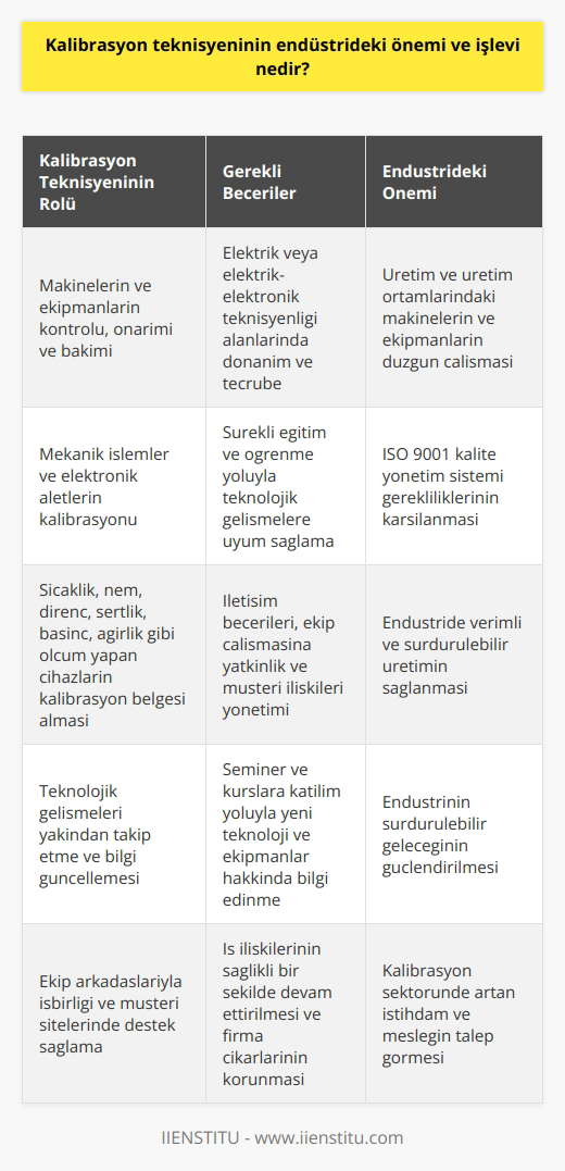 Kalibrasyon Teknisyeninin Endüstrideki Önemi ve İşlevi  Kalibrasyon teknisyeninin endüstrideki önemi ve işlevi, üretim ve üretim ortamlarındaki makinelerin ve ekipmanların kontrolünü, onarımını ve bakımını sağlamaktır. Bu sayede, endüstride kullanılan mekanik işlemler ve elektronik aletlerin düzgün bir şekilde korunması ve kalibre edilmesi sağlanır. Ayrıca, ISO 9001 kalite yönetim sistemi sayesinde sıcaklık, nem, direnç, sertlik, basınç, ağırlık gibi ölçüm yapan cihazların ve aletlerin kalibrasyon belgesi almaları zorunlu hale gelmiştir. Bu sebeple kalibrasyon sektöründe büyük bir istihdam ortaya çıkmış ve kalibrasyon teknisyeni talep gören meslek halini almıştır.  Eğitim ve Uzmanlık: Kalibrasyon Teknisyenleri Nasıl Yetişiyor?  Kalibrasyon teknisyenleri, genellikle elektrik veya elektrik-elektronik teknisyenliği alanlarında gereken donanıma sahip ve tecrübeli olan kişilerdir. Bu meslek dallarında çalışmak için kalibrasyon teknisyeni olarak belirli bir eğitim ve uzmanlığa ihtiyaç duyulmaktadır. Endüstri kuruluşları, teknisyenlerin sürekli olarak yeni teknoloji ve ekipmanlar hakkında bilgi sahibi olabilmeleri için seminer ve kurs imkanı sağlar.  Gelişen Teknoloji ve Adaptasyon: Kalibrasyon Teknisyenlerinin Öğrenme Süreci  Kalibrasyon teknisyenlerinin başarılı bir şekilde işlerini sürdürebilmeleri için, endüstride meydana gelen teknolojik gelişmeleri yakından takip etmeleri ve sürekli olarak bilgi ve becerilerini güncellemeleri gerekir. Bu amaçla, endüstri kuruluşları teknisyenlere sürekli eğitim ve öğrenme imkanları sunar, böylece onlar da bu değişimlere hızla uyum sağlayabilirler.  İletişim Becerileri: Kalibrasyon Teknisyenlerinin İşbirliği ve Müşteri İlişkileri  Teknik yeteneklerin yanı sıra, kalibrasyon teknisyenlerinin iletişim becerilerine de sahip olmaları beklenir. İşlerini başarıyla yürütebilmeleri için, teknisyenlerin ekip arkadaşlarıyla işbirliği içinde çalışabilmesi ve müşteri sitelerinde de destek sağlayabilmesi önemlidir. Bu sayede, iş ilişkilerinin sağlıklı bir şekilde devam ettirilmesi ve firma çıkarlarının korunması sağlanır.  Sonuç olarak, kalibrasyon teknisyeninin endüstrideki önemi ve işlevi, üretim ve üretim ortamlarındaki makinelerin ve ekipmanların sürekli ve düzgün bir şekilde çalışmasını sağlayarak, endüstrinin verimli bir şekilde çalışması için önemli bir rol üstlenmektedir. Bu amaca hizmet eden kalibrasyon teknisyenlerinin yetişmesi için sağlanan eğitim ve gelişim imkanları, endüstrinin sürdürülebilir geleceğini güçlendirir.