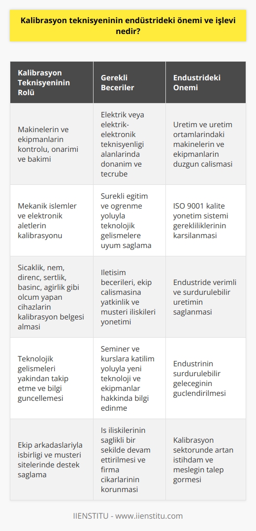 Kalibrasyon Teknisyeninin Endüstrideki Önemi ve İşlevi  Kalibrasyon teknisyeninin endüstrideki önemi ve işlevi, üretim ve üretim ortamlarındaki makinelerin ve ekipmanların kontrolünü, onarımını ve bakımını sağlamaktır. Bu sayede, endüstride kullanılan mekanik işlemler ve elektronik aletlerin düzgün bir şekilde korunması ve kalibre edilmesi sağlanır. Ayrıca, ISO 9001 kalite yönetim sistemi sayesinde sıcaklık, nem, direnç, sertlik, basınç, ağırlık gibi ölçüm yapan cihazların ve aletlerin kalibrasyon belgesi almaları zorunlu hale gelmiştir. Bu sebeple kalibrasyon sektöründe büyük bir istihdam ortaya çıkmış ve kalibrasyon teknisyeni talep gören meslek halini almıştır.  Eğitim ve Uzmanlık: Kalibrasyon Teknisyenleri Nasıl Yetişiyor?  Kalibrasyon teknisyenleri, genellikle elektrik veya elektrik-elektronik teknisyenliği alanlarında gereken donanıma sahip ve tecrübeli olan kişilerdir. Bu meslek dallarında çalışmak için kalibrasyon teknisyeni olarak belirli bir eğitim ve uzmanlığa ihtiyaç duyulmaktadır. Endüstri kuruluşları, teknisyenlerin sürekli olarak yeni teknoloji ve ekipmanlar hakkında bilgi sahibi olabilmeleri için seminer ve kurs imkanı sağlar.  Gelişen Teknoloji ve Adaptasyon: Kalibrasyon Teknisyenlerinin Öğrenme Süreci  Kalibrasyon teknisyenlerinin başarılı bir şekilde işlerini sürdürebilmeleri için, endüstride meydana gelen teknolojik gelişmeleri yakından takip etmeleri ve sürekli olarak bilgi ve becerilerini güncellemeleri gerekir. Bu amaçla, endüstri kuruluşları teknisyenlere sürekli eğitim ve öğrenme imkanları sunar, böylece onlar da bu değişimlere hızla uyum sağlayabilirler.  İletişim Becerileri: Kalibrasyon Teknisyenlerinin İşbirliği ve Müşteri İlişkileri  Teknik yeteneklerin yanı sıra, kalibrasyon teknisyenlerinin iletişim becerilerine de sahip olmaları beklenir. İşlerini başarıyla yürütebilmeleri için, teknisyenlerin ekip arkadaşlarıyla işbirliği içinde çalışabilmesi ve müşteri sitelerinde de destek sağlayabilmesi önemlidir. Bu sayede, iş ilişkilerinin sağlıklı bir şekilde devam ettirilmesi ve firma çıkarlarının korunması sağlanır.  Sonuç olarak, kalibrasyon teknisyeninin endüstrideki önemi ve işlevi, üretim ve üretim ortamlarındaki makinelerin ve ekipmanların sürekli ve düzgün bir şekilde çalışmasını sağlayarak, endüstrinin verimli bir şekilde çalışması için önemli bir rol üstlenmektedir. Bu amaca hizmet eden kalibrasyon teknisyenlerinin yetişmesi için sağlanan eğitim ve gelişim imkanları, endüstrinin sürdürülebilir geleceğini güçlendirir.