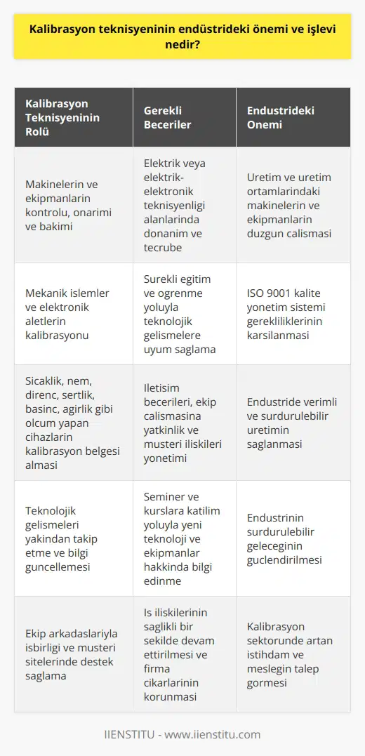 Kalibrasyon Teknisyeninin Endüstrideki Önemi ve İşlevi Kalibrasyon teknisyeninin endüstrideki önemi ve işlevi, üretim ve üretim ortamlarındaki makinelerin ve ekipmanların kontrolünü, onarımını ve bakımını sağlamaktır. Bu sayede, endüstride kullanılan mekanik işlemler ve elektronik aletlerin düzgün bir şekilde korunması ve kalibre edilmesi sağlanır. Ayrıca, ISO 9001 kalite yönetim sistemi sayesinde sıcaklık, nem, direnç, sertlik, basınç, ağırlık gibi ölçüm yapan cihazların ve aletlerin kalibrasyon belgesi almaları zorunlu hale gelmiştir. Bu sebeple kalibrasyon sektöründe büyük bir istihdam ortaya çıkmış ve kalibrasyon teknisyeni talep gören meslek halini almıştır. Eğitim ve Uzmanlık: Kalibrasyon Teknisyenleri Nasıl Yetişiyor? Kalibrasyon teknisyenleri, genellikle elektrik veya elektrik-elektronik teknisyenliği alanlarında gereken donanıma sahip ve tecrübeli olan kişilerdir. Bu meslek dallarında çalışmak için kalibrasyon teknisyeni olarak belirli bir eğitim ve uzmanlığa ihtiyaç duyulmaktadır. Endüstri kuruluşları, teknisyenlerin sürekli olarak yeni teknoloji ve ekipmanlar hakkında bilgi sahibi olabilmeleri için seminer ve kurs imkanı sağlar. Gelişen Teknoloji ve Adaptasyon: Kalibrasyon Teknisyenlerinin Öğrenme Süreci Kalibrasyon teknisyenlerinin başarılı bir şekilde işlerini sürdürebilmeleri için, endüstride meydana gelen teknolojik gelişmeleri yakından takip etmeleri ve sürekli olarak bilgi ve becerilerini güncellemeleri gerekir. Bu amaçla, endüstri kuruluşları teknisyenlere sürekli eğitim ve öğrenme imkanları sunar, böylece onlar da bu değişimlere hızla uyum sağlayabilirler. İletişim Becerileri: Kalibrasyon Teknisyenlerinin İşbirliği ve Müşteri İlişkileri Teknik yeteneklerin yanı sıra, kalibrasyon teknisyenlerinin iletişim becerilerine de sahip olmaları beklenir. İşlerini başarıyla yürütebilmeleri için, teknisyenlerin ekip arkadaşlarıyla işbirliği içinde çalışabilmesi ve müşteri sitelerinde de destek sağlayabilmesi önemlidir. Bu sayede, iş ilişkilerinin sağlıklı bir şekilde devam ettirilmesi ve firma çıkarlarının korunması sağlanır. Sonuç olarak, kalibrasyon teknisyeninin endüstrideki önemi ve işlevi, üretim ve üretim ortamlarındaki makinelerin ve ekipmanların sürekli ve düzgün bir şekilde çalışmasını sağlayarak, endüstrinin verimli bir şekilde çalışması için önemli bir rol üstlenmektedir. Bu amaca hizmet eden kalibrasyon teknisyenlerinin yetişmesi için sağlanan eğitim ve gelişim imkanları, endüstrinin sürdürülebilir geleceğini güçlendirir.