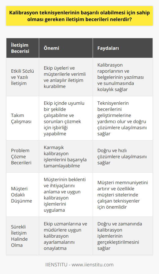 Kalibrasyon Teknisyenlerinin İletişim Becerileri  Temel İletişim Becerileri  Kalibrasyon teknisyenlerinin başarılı olabilmesi için sahip olması gereken iletişim becerileri arasında, etkili sözlü ve yazılı iletişim, takım çalışması, problem çözme ve müşteri odaklı düşünme becerileri bulunmaktadır. Kalibrasyon teknisyenleri, çalıştıkları ekip uzmanlarına ve müdürlerine uygun kalibrasyon ayarlamalarını onaylatarak, sürekli iletişim halinde olmalıdır.  Etkili Sözlü ve Yazılı İletişim  Etkili sözlü ve yazılı iletişim becerileri, kalibrasyon teknisyenlerinin hem ekip üyeleriyle hem de müşterilerle verimli ve anlaşılır bir şekilde iletişim kurabilmesini sağlar. Kalibrasyon raporlarının ve belgelerinin yazılması ve sunulması için de yazılı iletişim becerilerine önemli ölçüde ihtiyaç duyulmaktadır.  Takım Çalışması ve Problem Çözme Becerileri  Kalibrasyon teknisyenleri, ekip içinde uyumlu bir şekilde çalışabilmeli ve sorunları çözmek için işbirliği yapabilmelidir. Takım çalışmasına öncelik veren bir yapı, teknisyenlerin hem kendi becerilerini geliştirmelerine yardımcı olur hem de doğru ve hızlı çözümlere ulaşılmasına imkan tanır. Ayrıca, problem çözme becerileri, teknisyenlerin karmaşık kalibrasyon işlemlerini başarıyla tamamlamalarını sağlar.  Müşteri Odaklı Düşünme  Kalibrasyon teknisyenlerinin müşteri odaklı düşünme becerilerine sahip olmaları önemlidir. Bu sayede, teknisyenler müşterinin beklenti ve ihtiyaçlarını anlar ve uygun kalibrasyon işlemlerini uygulayarak memnuniyeti artırır. Müşteri odaklı düşünme becerisi, özellikle müşteri sitelerinde çalışmalarını sürdüren teknisyenler için büyük önem taşır.  Sonuç  Kalibrasyon teknisyenlerinin başarılı olabilmesi için, etkili sözlü ve yazılı iletişim, takım çalışması, problem çözme ve müşteri odaklı düşünme gibi   ne sahip olmaları gerekmektedir. Bu beceriler, teknisyenlerin ekip üyeleri ve müşterilerle etkili iletişim kurarak, doğru ve zamanında kalibrasyon işlemlerini gerçekleştirmelerine katkı sağlar.