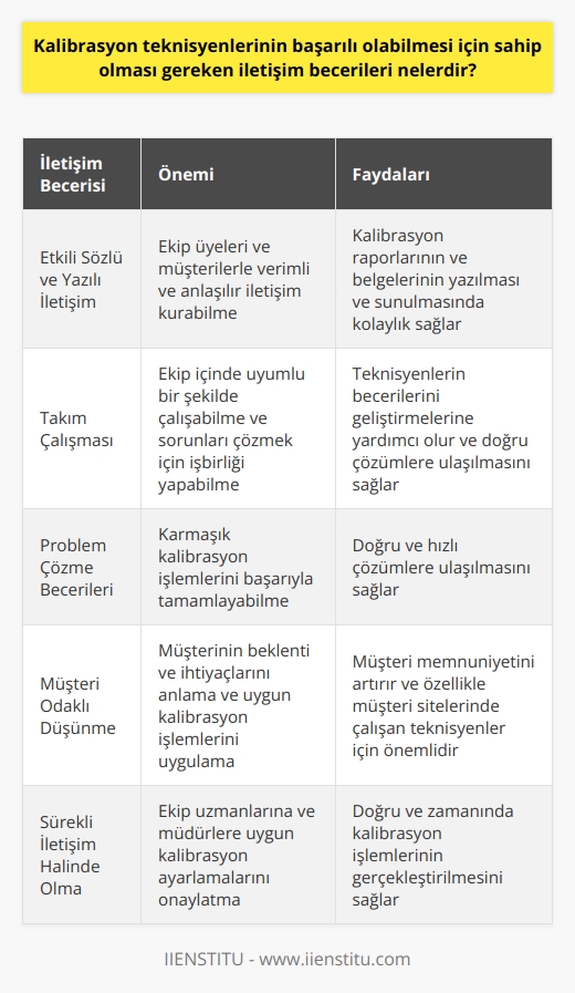 Kalibrasyon Teknisyenlerinin İletişim Becerileri  Temel İletişim Becerileri  Kalibrasyon teknisyenlerinin başarılı olabilmesi için sahip olması gereken iletişim becerileri arasında, etkili sözlü ve yazılı iletişim, takım çalışması, problem çözme ve müşteri odaklı düşünme becerileri bulunmaktadır. Kalibrasyon teknisyenleri, çalıştıkları ekip uzmanlarına ve müdürlerine uygun kalibrasyon ayarlamalarını onaylatarak, sürekli iletişim halinde olmalıdır.  Etkili Sözlü ve Yazılı İletişim  Etkili sözlü ve yazılı iletişim becerileri, kalibrasyon teknisyenlerinin hem ekip üyeleriyle hem de müşterilerle verimli ve anlaşılır bir şekilde iletişim kurabilmesini sağlar. Kalibrasyon raporlarının ve belgelerinin yazılması ve sunulması için de yazılı iletişim becerilerine önemli ölçüde ihtiyaç duyulmaktadır.  Takım Çalışması ve Problem Çözme Becerileri  Kalibrasyon teknisyenleri, ekip içinde uyumlu bir şekilde çalışabilmeli ve sorunları çözmek için işbirliği yapabilmelidir. Takım çalışmasına öncelik veren bir yapı, teknisyenlerin hem kendi becerilerini geliştirmelerine yardımcı olur hem de doğru ve hızlı çözümlere ulaşılmasına imkan tanır. Ayrıca, problem çözme becerileri, teknisyenlerin karmaşık kalibrasyon işlemlerini başarıyla tamamlamalarını sağlar.  Müşteri Odaklı Düşünme  Kalibrasyon teknisyenlerinin müşteri odaklı düşünme becerilerine sahip olmaları önemlidir. Bu sayede, teknisyenler müşterinin beklenti ve ihtiyaçlarını anlar ve uygun kalibrasyon işlemlerini uygulayarak memnuniyeti artırır. Müşteri odaklı düşünme becerisi, özellikle müşteri sitelerinde çalışmalarını sürdüren teknisyenler için büyük önem taşır.  Sonuç  Kalibrasyon teknisyenlerinin başarılı olabilmesi için, etkili sözlü ve yazılı iletişim, takım çalışması, problem çözme ve müşteri odaklı düşünme gibi   ne sahip olmaları gerekmektedir. Bu beceriler, teknisyenlerin ekip üyeleri ve müşterilerle etkili iletişim kurarak, doğru ve zamanında kalibrasyon işlemlerini gerçekleştirmelerine katkı sağlar.