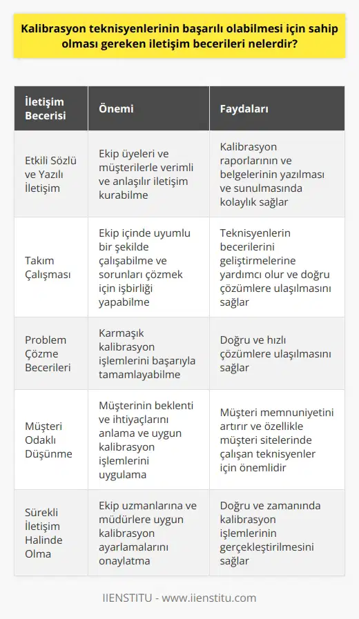 Kalibrasyon Teknisyenlerinin İletişim Becerileri Temel İletişim Becerileri Kalibrasyon teknisyenlerinin başarılı olabilmesi için sahip olması gereken iletişim becerileri arasında, etkili sözlü ve yazılı iletişim, takım çalışması, problem çözme ve müşteri odaklı düşünme becerileri bulunmaktadır. Kalibrasyon teknisyenleri, çalıştıkları ekip uzmanlarına ve müdürlerine uygun kalibrasyon ayarlamalarını onaylatarak, sürekli iletişim halinde olmalıdır. Etkili Sözlü ve Yazılı İletişim Etkili sözlü ve yazılı iletişim becerileri, kalibrasyon teknisyenlerinin hem ekip üyeleriyle hem de müşterilerle verimli ve anlaşılır bir şekilde iletişim kurabilmesini sağlar. Kalibrasyon raporlarının ve belgelerinin yazılması ve sunulması için de yazılı iletişim becerilerine önemli ölçüde ihtiyaç duyulmaktadır. Takım Çalışması ve Problem Çözme Becerileri Kalibrasyon teknisyenleri, ekip içinde uyumlu bir şekilde çalışabilmeli ve sorunları çözmek için işbirliği yapabilmelidir. Takım çalışmasına öncelik veren bir yapı, teknisyenlerin hem kendi becerilerini geliştirmelerine yardımcı olur hem de doğru ve hızlı çözümlere ulaşılmasına imkan tanır. Ayrıca, problem çözme becerileri, teknisyenlerin karmaşık kalibrasyon işlemlerini başarıyla tamamlamalarını sağlar. Müşteri Odaklı Düşünme Kalibrasyon teknisyenlerinin müşteri odaklı düşünme becerilerine sahip olmaları önemlidir. Bu sayede, teknisyenler müşterinin beklenti ve ihtiyaçlarını anlar ve uygun kalibrasyon işlemlerini uygulayarak memnuniyeti artırır. Müşteri odaklı düşünme becerisi, özellikle müşteri sitelerinde çalışmalarını sürdüren teknisyenler için büyük önem taşır. Sonuç Kalibrasyon teknisyenlerinin başarılı olabilmesi için, etkili sözlü ve yazılı iletişim, takım çalışması, problem çözme ve müşteri odaklı düşünme gibi ne sahip olmaları gerekmektedir. Bu beceriler, teknisyenlerin ekip üyeleri ve müşterilerle etkili iletişim kurarak, doğru ve zamanında kalibrasyon işlemlerini gerçekleştirmelerine katkı sağlar.