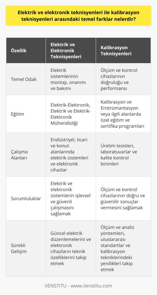 Elektrik ve Elektronik Teknisyenleri ile Kalibrasyon Teknisyenleri Arasındaki Farklar  Temel Farklar  Elektrik ve elektronik teknisyenleri, elektrik sistemlerinin montajı, onarımı ve bakımı ile ilgilenirken, kalibrasyon teknisyenleri ise ölçüm ve kontrol cihazlarının doğruluğunu ve performansını sağlamak amacıyla çalışır. Her iki teknisyen türü de benzer bilgi ve becerilere sahip olmakla birlikte, rolleri ve sorumlulukları farklıdır.  Eğitim ve Uzmanlık  Elektrik ve elektronik teknisyenleri genellikle Elektrik-Elektronik, Elektrik ve Elektrik-Elektronik Mühendisliği gibi dallarda eğitim alırken, kalibrasyon teknisyenleri, Kalibrasyon ve Enstrümantasyon veya    gibi alanlarda özel eğitim ve sertifika programları tamamlar. Bu sayede, kalibrasyon teknisyenleri uluslararası standartlara (ISO) uygun kalibrasyon işlemlerini gerçekleştirebilirler.  İş Alanları ve Görevler  Elektrik ve elektronik teknisyenleri, endüstriyel, ticari ve konut alanlarında elektrik sistemleri ve elektronik cihazlarla ilgili çalışmalar yürütürken, kalibrasyon teknisyenleri genellikle üretim tesislerinde, laboratuvarlarda ve kalite kontrol birimlerinde görev alır. Elektrik ve elektronik teknisyenlerinin ana sorumluluğu, elektrik ve elektronik sistemlerin işlevsel ve güvenli çalışmasını sağlamaktır. Kalibrasyon teknisyenleri ise, ölçüm ve kontrol cihazlarının doğru ve güvenilir sonuçlar vermesini sağlayarak, üretim ve kalite süreçlerinin düzgün işlemesine katkıda bulunur.  Sürekli Gelişim ve Mesleki Nitelikler  Her iki teknisyen türü de sürekli gelişim ve yeni teknolojilere uyum sağlamak zorundadır. Elektrik ve elektronik teknisyenlerinin güncel elektrik düzenlemelerini ve elektronik cihazların teknik özelliklerini bilmesi gerekirken, kalibrasyon teknisyenleri ise ölçüm ve analiz yöntemleri, uluslararası standartlar ve kalibrasyon tekniklerindeki yenilikleri takip etmelidir.  Sonuç olarak, elektrik ve elektronik teknisyenleri ile kalibrasyon teknisyenleri arasındaki temel farklar, eğitim ve uzmanlık alanları, çalıştıkları iş ortamları ve üstlendikleri görevler açısından ortaya çıkmaktadır. Her iki teknisyen türü de sürekli gelişim ve yeniliklere uyum sağlama becerisi gerektiren, önemli ve talep gören mesleklerdir.