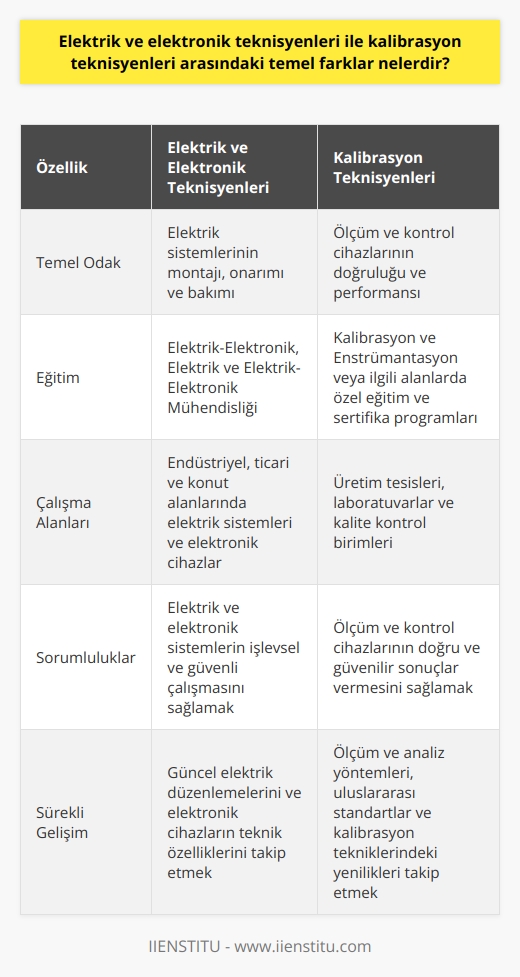 Elektrik ve Elektronik Teknisyenleri ile Kalibrasyon Teknisyenleri Arasındaki Farklar  Temel Farklar  Elektrik ve elektronik teknisyenleri, elektrik sistemlerinin montajı, onarımı ve bakımı ile ilgilenirken, kalibrasyon teknisyenleri ise ölçüm ve kontrol cihazlarının doğruluğunu ve performansını sağlamak amacıyla çalışır. Her iki teknisyen türü de benzer bilgi ve becerilere sahip olmakla birlikte, rolleri ve sorumlulukları farklıdır.  Eğitim ve Uzmanlık  Elektrik ve elektronik teknisyenleri genellikle Elektrik-Elektronik, Elektrik ve Elektrik-Elektronik Mühendisliği gibi dallarda eğitim alırken, kalibrasyon teknisyenleri, Kalibrasyon ve Enstrümantasyon veya    gibi alanlarda özel eğitim ve sertifika programları tamamlar. Bu sayede, kalibrasyon teknisyenleri uluslararası standartlara (ISO) uygun kalibrasyon işlemlerini gerçekleştirebilirler.  İş Alanları ve Görevler  Elektrik ve elektronik teknisyenleri, endüstriyel, ticari ve konut alanlarında elektrik sistemleri ve elektronik cihazlarla ilgili çalışmalar yürütürken, kalibrasyon teknisyenleri genellikle üretim tesislerinde, laboratuvarlarda ve kalite kontrol birimlerinde görev alır. Elektrik ve elektronik teknisyenlerinin ana sorumluluğu, elektrik ve elektronik sistemlerin işlevsel ve güvenli çalışmasını sağlamaktır. Kalibrasyon teknisyenleri ise, ölçüm ve kontrol cihazlarının doğru ve güvenilir sonuçlar vermesini sağlayarak, üretim ve kalite süreçlerinin düzgün işlemesine katkıda bulunur.  Sürekli Gelişim ve Mesleki Nitelikler  Her iki teknisyen türü de sürekli gelişim ve yeni teknolojilere uyum sağlamak zorundadır. Elektrik ve elektronik teknisyenlerinin güncel elektrik düzenlemelerini ve elektronik cihazların teknik özelliklerini bilmesi gerekirken, kalibrasyon teknisyenleri ise ölçüm ve analiz yöntemleri, uluslararası standartlar ve kalibrasyon tekniklerindeki yenilikleri takip etmelidir.  Sonuç olarak, elektrik ve elektronik teknisyenleri ile kalibrasyon teknisyenleri arasındaki temel farklar, eğitim ve uzmanlık alanları, çalıştıkları iş ortamları ve üstlendikleri görevler açısından ortaya çıkmaktadır. Her iki teknisyen türü de sürekli gelişim ve yeniliklere uyum sağlama becerisi gerektiren, önemli ve talep gören mesleklerdir.