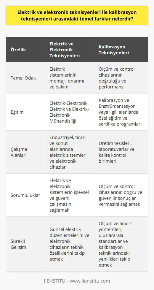 Elektrik ve Elektronik Teknisyenleri ile Kalibrasyon Teknisyenleri Arasındaki Farklar Temel Farklar Elektrik ve elektronik teknisyenleri, elektrik sistemlerinin montajı, onarımı ve bakımı ile ilgilenirken, kalibrasyon teknisyenleri ise ölçüm ve kontrol cihazlarının doğruluğunu ve performansını sağlamak amacıyla çalışır. Her iki teknisyen türü de benzer bilgi ve becerilere sahip olmakla birlikte, rolleri ve sorumlulukları farklıdır. Eğitim ve Uzmanlık Elektrik ve elektronik teknisyenleri genellikle Elektrik-Elektronik, Elektrik ve Elektrik-Elektronik Mühendisliği gibi dallarda eğitim alırken, kalibrasyon teknisyenleri, Kalibrasyon ve Enstrümantasyon veya gibi alanlarda özel eğitim ve sertifika programları tamamlar. Bu sayede, kalibrasyon teknisyenleri uluslararası standartlara (ISO) uygun kalibrasyon işlemlerini gerçekleştirebilirler. İş Alanları ve Görevler Elektrik ve elektronik teknisyenleri, endüstriyel, ticari ve konut alanlarında elektrik sistemleri ve elektronik cihazlarla ilgili çalışmalar yürütürken, kalibrasyon teknisyenleri genellikle üretim tesislerinde, laboratuvarlarda ve kalite kontrol birimlerinde görev alır. Elektrik ve elektronik teknisyenlerinin ana sorumluluğu, elektrik ve elektronik sistemlerin işlevsel ve güvenli çalışmasını sağlamaktır. Kalibrasyon teknisyenleri ise, ölçüm ve kontrol cihazlarının doğru ve güvenilir sonuçlar vermesini sağlayarak, üretim ve kalite süreçlerinin düzgün işlemesine katkıda bulunur. Sürekli Gelişim ve Mesleki Nitelikler Her iki teknisyen türü de sürekli gelişim ve yeni teknolojilere uyum sağlamak zorundadır. Elektrik ve elektronik teknisyenlerinin güncel elektrik düzenlemelerini ve elektronik cihazların teknik özelliklerini bilmesi gerekirken, kalibrasyon teknisyenleri ise ölçüm ve analiz yöntemleri, uluslararası standartlar ve kalibrasyon tekniklerindeki yenilikleri takip etmelidir. Sonuç olarak, elektrik ve elektronik teknisyenleri ile kalibrasyon teknisyenleri arasındaki temel farklar, eğitim ve uzmanlık alanları, çalıştıkları iş ortamları ve üstlendikleri görevler açısından ortaya çıkmaktadır. Her iki teknisyen türü de sürekli gelişim ve yeniliklere uyum sağlama becerisi gerektiren, önemli ve talep gören mesleklerdir.