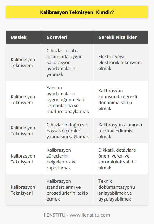 Kalibrasyon teknisyeni bir cihazın bulunduğu saha ortamında uygun kalibrasyon ayarlamasını yapan meslek çalışanlarına verilen addır. Bu ayarların uygun olup olmadığını çalıştığı ekip uzmanlarına ve müdürüne onaylatması gerekir. Elektrik ya da    teknisyeni olmasına rağmen bu meslek dallarında gereken donanıma sahip ve tecrübe edinmiş kişiler, kalibrasyon teknisyeni olarak çalışmalarını sürdürebilir.
