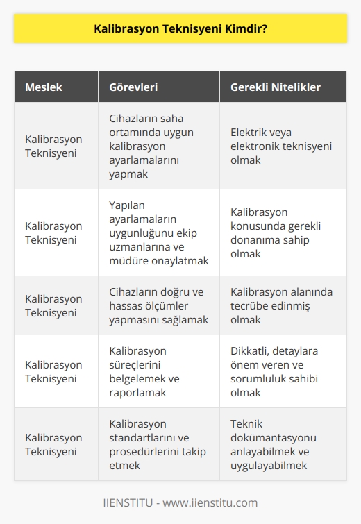 Kalibrasyon teknisyeni bir cihazın bulunduğu saha ortamında uygun kalibrasyon ayarlamasını yapan meslek çalışanlarına verilen addır. Bu ayarların uygun olup olmadığını çalıştığı ekip uzmanlarına ve müdürüne onaylatması gerekir. Elektrik ya da    teknisyeni olmasına rağmen bu meslek dallarında gereken donanıma sahip ve tecrübe edinmiş kişiler, kalibrasyon teknisyeni olarak çalışmalarını sürdürebilir.