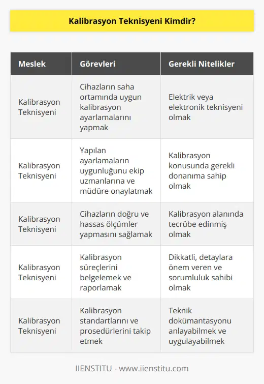 Kalibrasyon teknisyeni bir cihazın bulunduğu saha ortamında uygun kalibrasyon ayarlamasını yapan meslek çalışanlarına verilen addır. Bu ayarların uygun olup olmadığını çalıştığı ekip uzmanlarına ve müdürüne onaylatması gerekir. Elektrik ya da teknisyeni olmasına rağmen bu meslek dallarında gereken donanıma sahip ve tecrübe edinmiş kişiler, kalibrasyon teknisyeni olarak çalışmalarını sürdürebilir.
