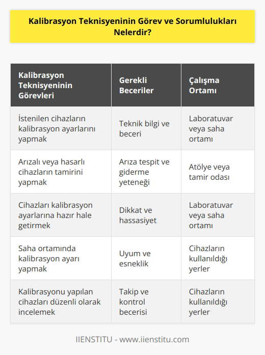 Kalibrasyon teknisyeni istenilen cihazların kalibrasyon ayarlarını yapmaktan sorumlu olan kişilerdir. Cihaz arızalı ya da hasarlı ise bunun tamirini yapmalı ve gerekli kalibrasyon ayarlarına cihazı tekrar hazır hale getirmelidir. Gerektiğinde kalibrasyon ayarı yapmak için cihazın bulunduğu saha ortamında bu işlemi gerçekleştirmeli ve kalibrasyon ayarı yaptığı cihazları düzenli olarak kullanıldıkları yerde incelemeleri gerekmektedir.
