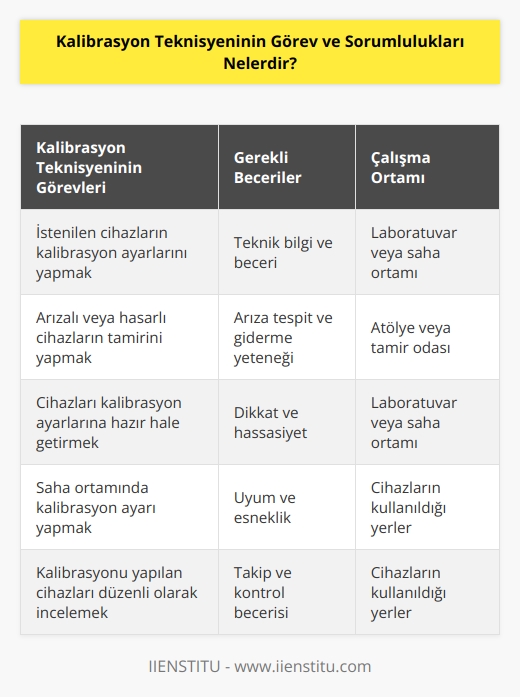 Kalibrasyon teknisyeni istenilen cihazların kalibrasyon ayarlarını yapmaktan sorumlu olan kişilerdir. Cihaz arızalı ya da hasarlı ise bunun tamirini yapmalı ve gerekli kalibrasyon ayarlarına cihazı tekrar hazır hale getirmelidir. Gerektiğinde kalibrasyon ayarı yapmak için cihazın bulunduğu saha ortamında bu işlemi gerçekleştirmeli ve kalibrasyon ayarı yaptığı cihazları düzenli olarak kullanıldıkları yerde incelemeleri gerekmektedir.