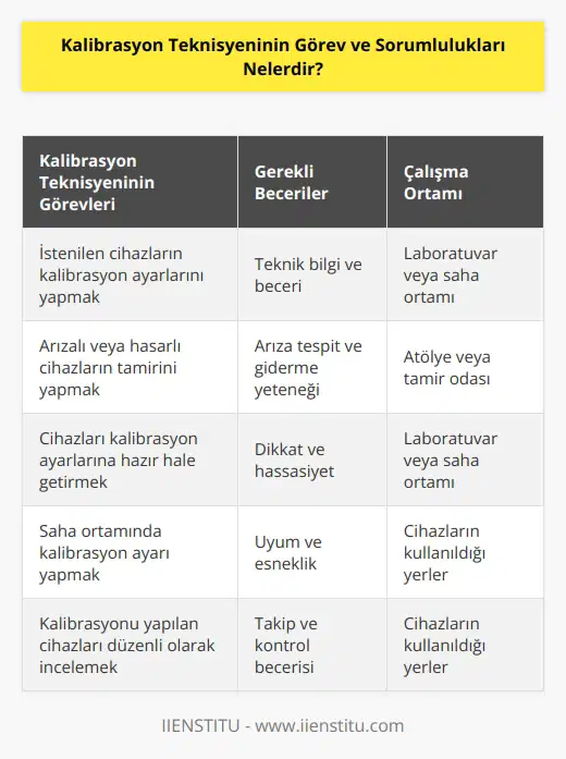 Kalibrasyon teknisyeni istenilen cihazların kalibrasyon ayarlarını yapmaktan sorumlu olan kişilerdir. Cihaz arızalı ya da hasarlı ise bunun tamirini yapmalı ve gerekli kalibrasyon ayarlarına cihazı tekrar hazır hale getirmelidir. Gerektiğinde kalibrasyon ayarı yapmak için cihazın bulunduğu saha ortamında bu işlemi gerçekleştirmeli ve kalibrasyon ayarı yaptığı cihazları düzenli olarak kullanıldıkları yerde incelemeleri gerekmektedir.