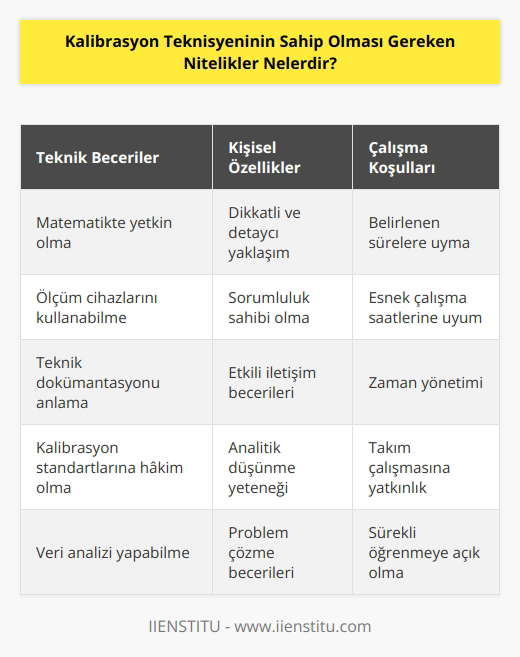 Kalibrasyon teknisyeninin teknik ve matematiksel beceriye sahip olmaları oldukça önemlidir. Çalışmaları sırasında dikkatli ve detaycı yaklaşımlar sergileyerek kendilerinden beklenen işi belirlenen süre içinde teslim etmeleri gerekir. Mesai saatleri dışında çalışmaları gereken durumlar oluşabilir, bu durumlara ayak uydurmalı aynı zamanda çözüm üretebilme becerisine sahip olmaları ve problemler karşısında etkili çözümler geliştirebilmeleri beklenir.