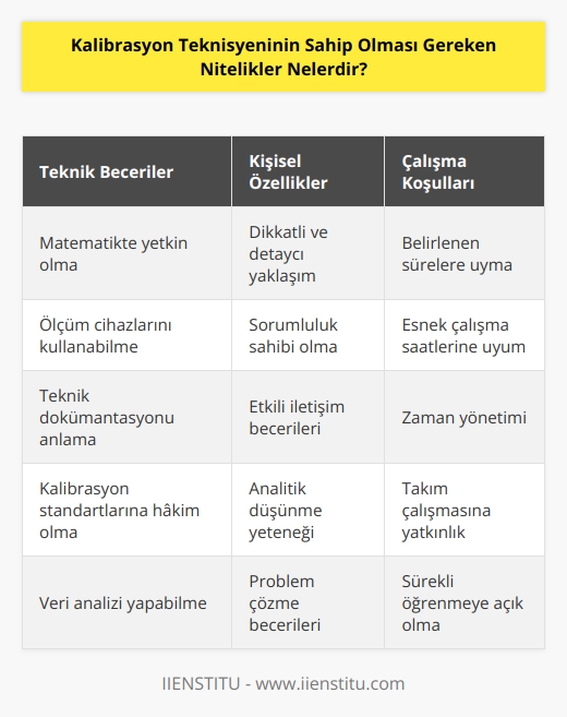 Kalibrasyon teknisyeninin teknik ve matematiksel beceriye sahip olmaları oldukça önemlidir. Çalışmaları sırasında dikkatli ve detaycı yaklaşımlar sergileyerek kendilerinden beklenen işi belirlenen süre içinde teslim etmeleri gerekir. Mesai saatleri dışında çalışmaları gereken durumlar oluşabilir, bu durumlara ayak uydurmalı aynı zamanda çözüm üretebilme becerisine sahip olmaları ve problemler karşısında etkili çözümler geliştirebilmeleri beklenir.