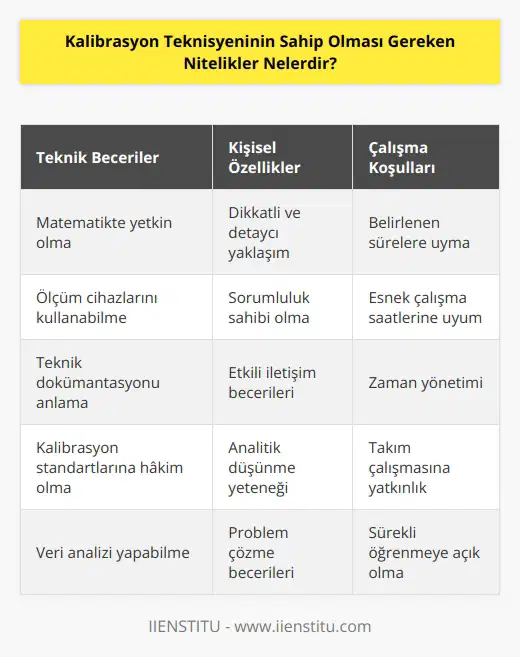 Kalibrasyon teknisyeninin teknik ve matematiksel beceriye sahip olmaları oldukça önemlidir. Çalışmaları sırasında dikkatli ve detaycı yaklaşımlar sergileyerek kendilerinden beklenen işi belirlenen süre içinde teslim etmeleri gerekir. Mesai saatleri dışında çalışmaları gereken durumlar oluşabilir, bu durumlara ayak uydurmalı aynı zamanda çözüm üretebilme becerisine sahip olmaları ve problemler karşısında etkili çözümler geliştirebilmeleri beklenir.