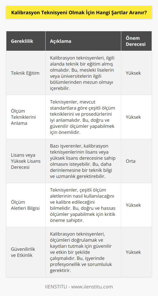 Kalibrasyon teknisyeni olmak için aranan şartlar, teknik eğitim almış olmak ve mevcut standartlara göre ölçüm tekniklerini anlamaktır. Kalibrasyon teknisyeni olmak için, çoğu zaman bir lisans veya yüksek lisans derecesi de istenebilir. Teknisyenler, kalibrasyon prosedürlerini, ölçüm aletlerini ve çeşitli kalibrasyon yöntemlerini iyi anlamalıdır. Ayrıca, teknisyenler, ölçüm aletlerinin ölçümlerini doğrulamak ve kayıtları tutmak için güvenilir ve etkin bir şekilde çalışmalıdır.