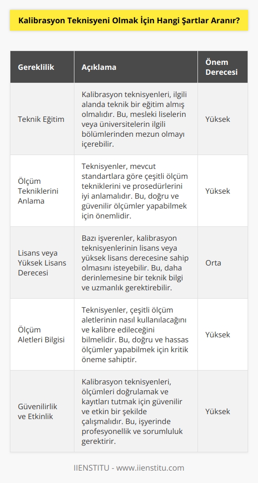 Kalibrasyon teknisyeni olmak için aranan şartlar, teknik eğitim almış olmak ve mevcut standartlara göre ölçüm tekniklerini anlamaktır. Kalibrasyon teknisyeni olmak için, çoğu zaman bir lisans veya yüksek lisans derecesi de istenebilir. Teknisyenler, kalibrasyon prosedürlerini, ölçüm aletlerini ve çeşitli kalibrasyon yöntemlerini iyi anlamalıdır. Ayrıca, teknisyenler, ölçüm aletlerinin ölçümlerini doğrulamak ve kayıtları tutmak için güvenilir ve etkin bir şekilde çalışmalıdır.