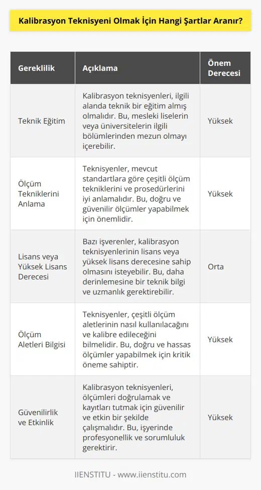 Kalibrasyon teknisyeni olmak için aranan şartlar, teknik eğitim almış olmak ve mevcut standartlara göre ölçüm tekniklerini anlamaktır. Kalibrasyon teknisyeni olmak için, çoğu zaman bir lisans veya yüksek lisans derecesi de istenebilir. Teknisyenler, kalibrasyon prosedürlerini, ölçüm aletlerini ve çeşitli kalibrasyon yöntemlerini iyi anlamalıdır. Ayrıca, teknisyenler, ölçüm aletlerinin ölçümlerini doğrulamak ve kayıtları tutmak için güvenilir ve etkin bir şekilde çalışmalıdır.