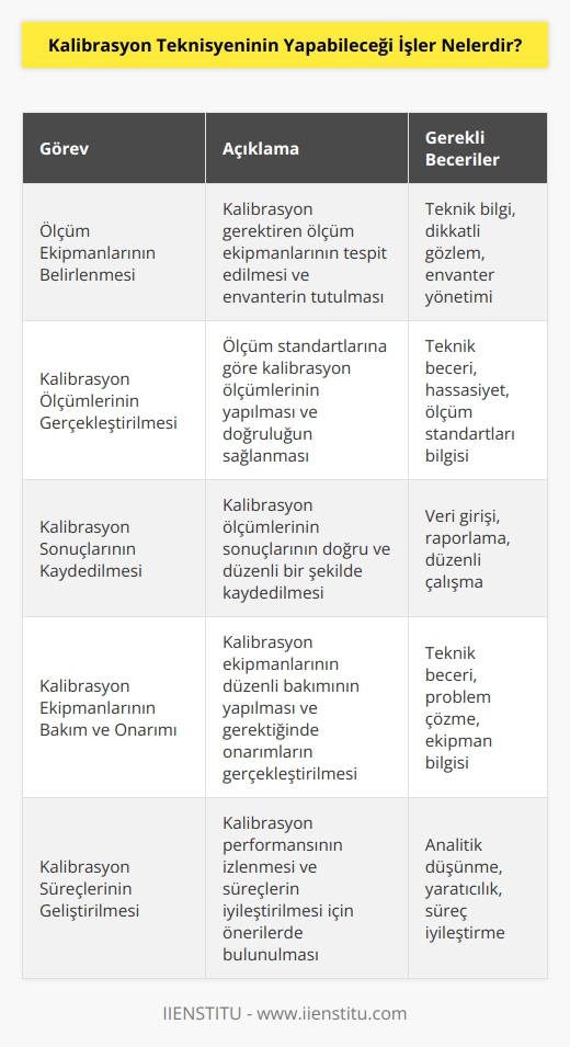Kalibrasyon teknisyeni, ölçüm ekipmanlarının doğruluk ve kararlılık performansını takip etmek ve korumak için ölçüm standartlarına göre kalibrasyon ölçümleri gerçekleştirmek için sorumludur. Kalibrasyon teknisyeni, ölçüm ekipmanlarını belirlemek, kalibrasyon ölçümlerini gerçekleştirmek, kalibrasyon sonuçlarını kaydetmek ve kalibrasyon ekipmanlarının bakım ve onarımını yürütmek gibi görevleri de üstlenir. Ayrıca, ölçüm ekipmanlarının kalibrasyon performansının izlenmesi, kayıtların tutulması ve kalibrasyon süreçlerinin geliştirilmesi için önerilerde bulunabilir.