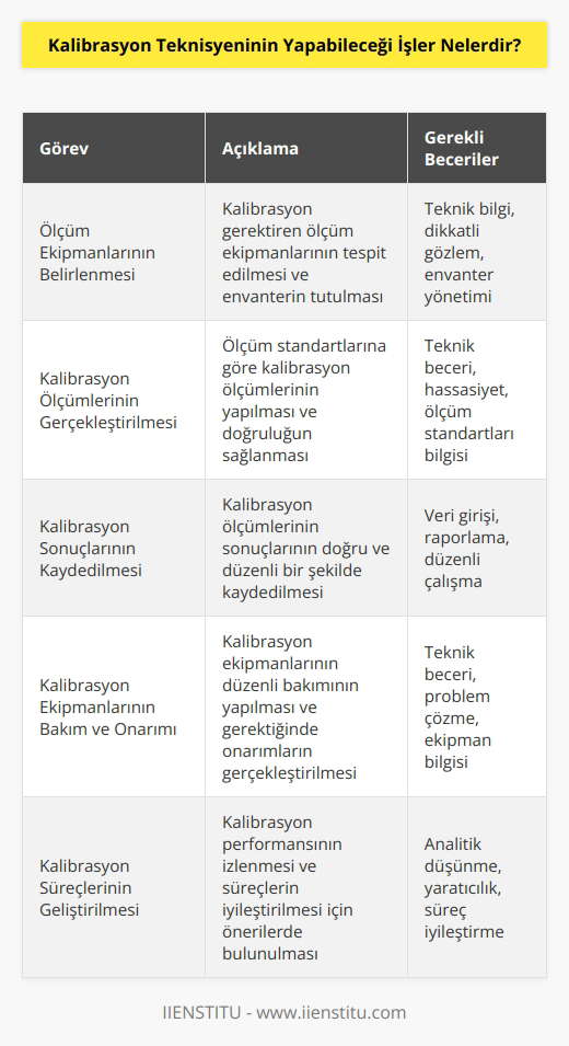 Kalibrasyon teknisyeni, ölçüm ekipmanlarının doğruluk ve kararlılık performansını takip etmek ve korumak için ölçüm standartlarına göre kalibrasyon ölçümleri gerçekleştirmek için sorumludur. Kalibrasyon teknisyeni, ölçüm ekipmanlarını belirlemek, kalibrasyon ölçümlerini gerçekleştirmek, kalibrasyon sonuçlarını kaydetmek ve kalibrasyon ekipmanlarının bakım ve onarımını yürütmek gibi görevleri de üstlenir. Ayrıca, ölçüm ekipmanlarının kalibrasyon performansının izlenmesi, kayıtların tutulması ve kalibrasyon süreçlerinin geliştirilmesi için önerilerde bulunabilir.