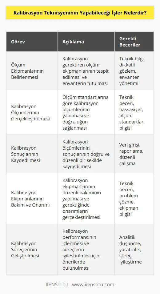 Kalibrasyon teknisyeni, ölçüm ekipmanlarının doğruluk ve kararlılık performansını takip etmek ve korumak için ölçüm standartlarına göre kalibrasyon ölçümleri gerçekleştirmek için sorumludur. Kalibrasyon teknisyeni, ölçüm ekipmanlarını belirlemek, kalibrasyon ölçümlerini gerçekleştirmek, kalibrasyon sonuçlarını kaydetmek ve kalibrasyon ekipmanlarının bakım ve onarımını yürütmek gibi görevleri de üstlenir. Ayrıca, ölçüm ekipmanlarının kalibrasyon performansının izlenmesi, kayıtların tutulması ve kalibrasyon süreçlerinin geliştirilmesi için önerilerde bulunabilir.