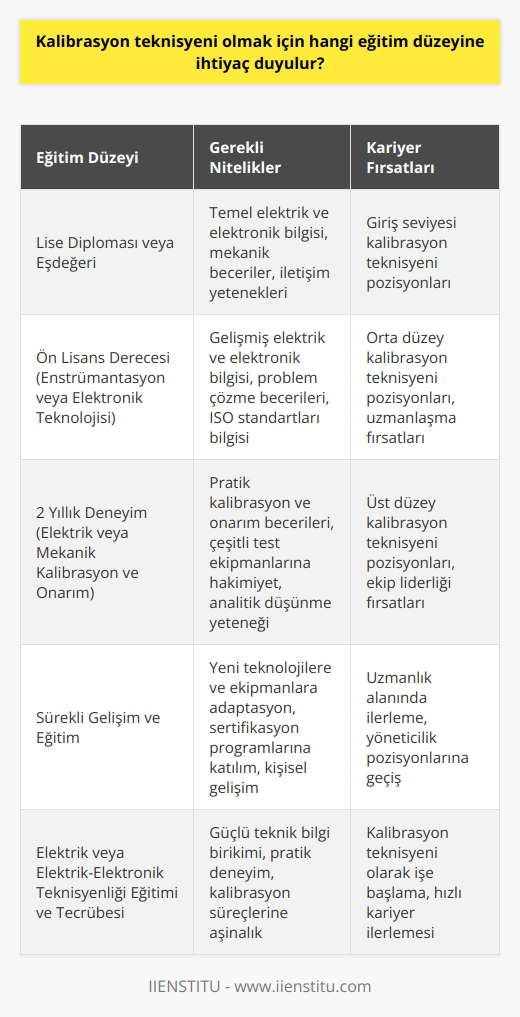 Kalibrasyon Teknisyeni Eğitimi  Kalibrasyon teknisyeni, bir üretim ya da üretim ortamında, makine ve ekipmanı kontrol eden, onaran ve bakımını yapan kişidir. Gereken eğitim ve uzmanlığı almış olması önemlidir, çünkü mekanik işlemlerde ya da elektronik aletlerde kalibrasyon ve bakım becerilerine ihtiyaç duyar. İletişim becerilerine sahip olmaları da gerekmektedir. Peki, kalibrasyon teknisyeni olmak için hangi eğitim düzeyine ihtiyaç duyulur?  Eğitim ve Mesleki Geçmiş  Bazı kalibrasyon teknisyeni işleri, yalnızca lise diploması ya da eşdeğerinde eğitim gerektirir. Öte yandan diğer pozisyonlarda, enstrümantasyon ya da elektronik teknolojisi alanında bir ön lisans derecesi veya elektrik ya da mekanik kalibrasyon ve onarım konusunda iki yıllık bir deneyim talep edilebilir. Genellikle elektrik ya da elektrik-elektronik teknisyenliği eğitimi almış ve bu meslek dallarında tecrübe kazanmış olan kişiler, kalibrasyon teknisyeni olarak çalışabilirler.   Sürekli Gelişim ve Eğitim İmkanları  Endüstri kuruluşları, kalibrasyon teknisyenlerinin gelişen yeni teknolojilerden ve ekipmanlardan haberdar olmaları için seminerler ve kurs imkanı sağlayabilir. Bu süreçte aldıkları sertifikalar ve eğitimler, kalibrasyon teknisyeni olarak iş arayışlarında avantaj sağlayacaktır. Kişisel gelişim ve mesleki niteliklerin sürekli geliştirilmesi büyük önem taşır.   Gerekli Nitelikler ve Beceriler  Kalibrasyon teknisyeninin temel görevleri arasında, osiloskoplar, kaliperler, basınç göstergeleri ve sıcaklık kontrol cihazları gibi test etme ve kalibrasyon araçlarına hakim olmak yer alır. Elektrik ve elektrik devreleri konularında bilgi sahibi olmalı ve uluslararası ISO standartlarına uygun çalışmalıdırlar. Ayrıca, test ekipmanı kurma ve bileşenlerin sorunlarını giderme yeteneğine de sahip olmaları beklenir.  Sonuç olarak, kalibrasyon teknisyeni olmak için lise diploması veya elektrik-elektronik eğitimi alan kişiler başvurabilir. Ancak, ön lisans derecesi ve deneyim sahibi olan adaylar daha avantajlı konumda bulunmaktadır. Kendini sürekli geliştiren ve iletişim becerileri kuvvetli olan teknisyenler, kalibrasyon teknisyenliği alanında başarılı olabileceklerdir.