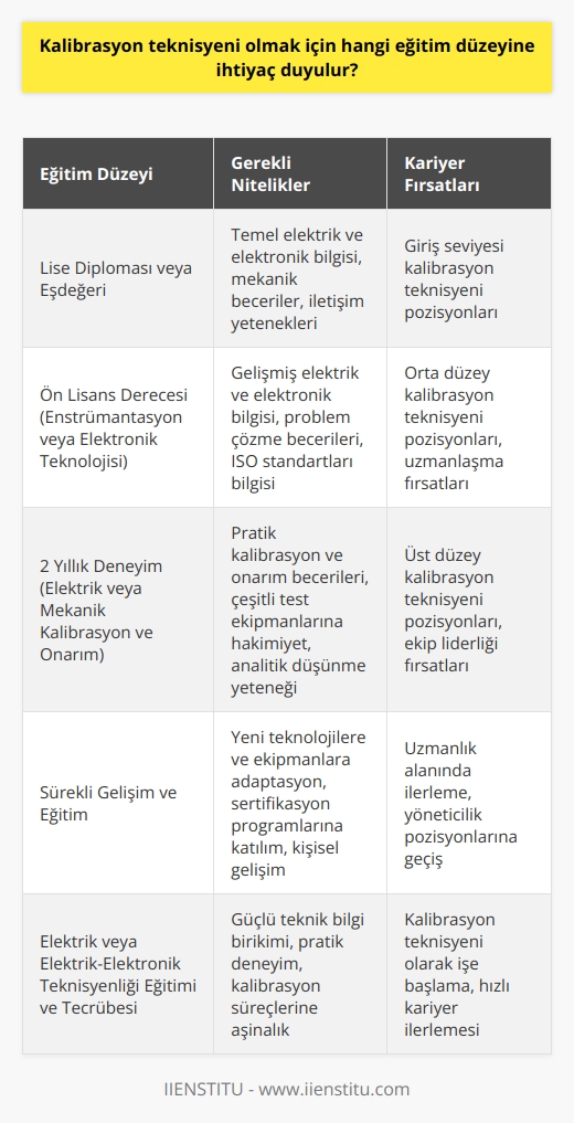 Kalibrasyon Teknisyeni Eğitimi  Kalibrasyon teknisyeni, bir üretim ya da üretim ortamında, makine ve ekipmanı kontrol eden, onaran ve bakımını yapan kişidir. Gereken eğitim ve uzmanlığı almış olması önemlidir, çünkü mekanik işlemlerde ya da elektronik aletlerde kalibrasyon ve bakım becerilerine ihtiyaç duyar. İletişim becerilerine sahip olmaları da gerekmektedir. Peki, kalibrasyon teknisyeni olmak için hangi eğitim düzeyine ihtiyaç duyulur?  Eğitim ve Mesleki Geçmiş  Bazı kalibrasyon teknisyeni işleri, yalnızca lise diploması ya da eşdeğerinde eğitim gerektirir. Öte yandan diğer pozisyonlarda, enstrümantasyon ya da elektronik teknolojisi alanında bir ön lisans derecesi veya elektrik ya da mekanik kalibrasyon ve onarım konusunda iki yıllık bir deneyim talep edilebilir. Genellikle elektrik ya da elektrik-elektronik teknisyenliği eğitimi almış ve bu meslek dallarında tecrübe kazanmış olan kişiler, kalibrasyon teknisyeni olarak çalışabilirler.   Sürekli Gelişim ve Eğitim İmkanları  Endüstri kuruluşları, kalibrasyon teknisyenlerinin gelişen yeni teknolojilerden ve ekipmanlardan haberdar olmaları için seminerler ve kurs imkanı sağlayabilir. Bu süreçte aldıkları sertifikalar ve eğitimler, kalibrasyon teknisyeni olarak iş arayışlarında avantaj sağlayacaktır. Kişisel gelişim ve mesleki niteliklerin sürekli geliştirilmesi büyük önem taşır.   Gerekli Nitelikler ve Beceriler  Kalibrasyon teknisyeninin temel görevleri arasında, osiloskoplar, kaliperler, basınç göstergeleri ve sıcaklık kontrol cihazları gibi test etme ve kalibrasyon araçlarına hakim olmak yer alır. Elektrik ve elektrik devreleri konularında bilgi sahibi olmalı ve uluslararası ISO standartlarına uygun çalışmalıdırlar. Ayrıca, test ekipmanı kurma ve bileşenlerin sorunlarını giderme yeteneğine de sahip olmaları beklenir.  Sonuç olarak, kalibrasyon teknisyeni olmak için lise diploması veya elektrik-elektronik eğitimi alan kişiler başvurabilir. Ancak, ön lisans derecesi ve deneyim sahibi olan adaylar daha avantajlı konumda bulunmaktadır. Kendini sürekli geliştiren ve iletişim becerileri kuvvetli olan teknisyenler, kalibrasyon teknisyenliği alanında başarılı olabileceklerdir.