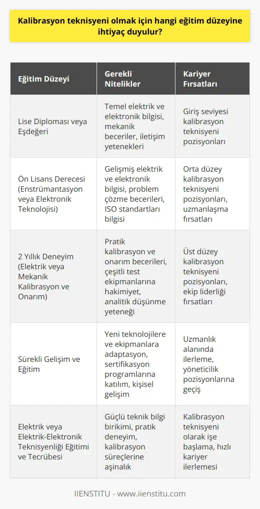 Kalibrasyon Teknisyeni Eğitimi Kalibrasyon teknisyeni, bir üretim ya da üretim ortamında, makine ve ekipmanı kontrol eden, onaran ve bakımını yapan kişidir. Gereken eğitim ve uzmanlığı almış olması önemlidir, çünkü mekanik işlemlerde ya da elektronik aletlerde kalibrasyon ve bakım becerilerine ihtiyaç duyar. İletişim becerilerine sahip olmaları da gerekmektedir. Peki, kalibrasyon teknisyeni olmak için hangi eğitim düzeyine ihtiyaç duyulur? Eğitim ve Mesleki Geçmiş Bazı kalibrasyon teknisyeni işleri, yalnızca lise diploması ya da eşdeğerinde eğitim gerektirir. Öte yandan diğer pozisyonlarda, enstrümantasyon ya da elektronik teknolojisi alanında bir ön lisans derecesi veya elektrik ya da mekanik kalibrasyon ve onarım konusunda iki yıllık bir deneyim talep edilebilir. Genellikle elektrik ya da elektrik-elektronik teknisyenliği eğitimi almış ve bu meslek dallarında tecrübe kazanmış olan kişiler, kalibrasyon teknisyeni olarak çalışabilirler. Sürekli Gelişim ve Eğitim İmkanları Endüstri kuruluşları, kalibrasyon teknisyenlerinin gelişen yeni teknolojilerden ve ekipmanlardan haberdar olmaları için seminerler ve kurs imkanı sağlayabilir. Bu süreçte aldıkları sertifikalar ve eğitimler, kalibrasyon teknisyeni olarak iş arayışlarında avantaj sağlayacaktır. Kişisel gelişim ve mesleki niteliklerin sürekli geliştirilmesi büyük önem taşır. Gerekli Nitelikler ve Beceriler Kalibrasyon teknisyeninin temel görevleri arasında, osiloskoplar, kaliperler, basınç göstergeleri ve sıcaklık kontrol cihazları gibi test etme ve kalibrasyon araçlarına hakim olmak yer alır. Elektrik ve elektrik devreleri konularında bilgi sahibi olmalı ve uluslararası ISO standartlarına uygun çalışmalıdırlar. Ayrıca, test ekipmanı kurma ve bileşenlerin sorunlarını giderme yeteneğine de sahip olmaları beklenir. Sonuç olarak, kalibrasyon teknisyeni olmak için lise diploması veya elektrik-elektronik eğitimi alan kişiler başvurabilir. Ancak, ön lisans derecesi ve deneyim sahibi olan adaylar daha avantajlı konumda bulunmaktadır. Kendini sürekli geliştiren ve iletişim becerileri kuvvetli olan teknisyenler, kalibrasyon teknisyenliği alanında başarılı olabileceklerdir.