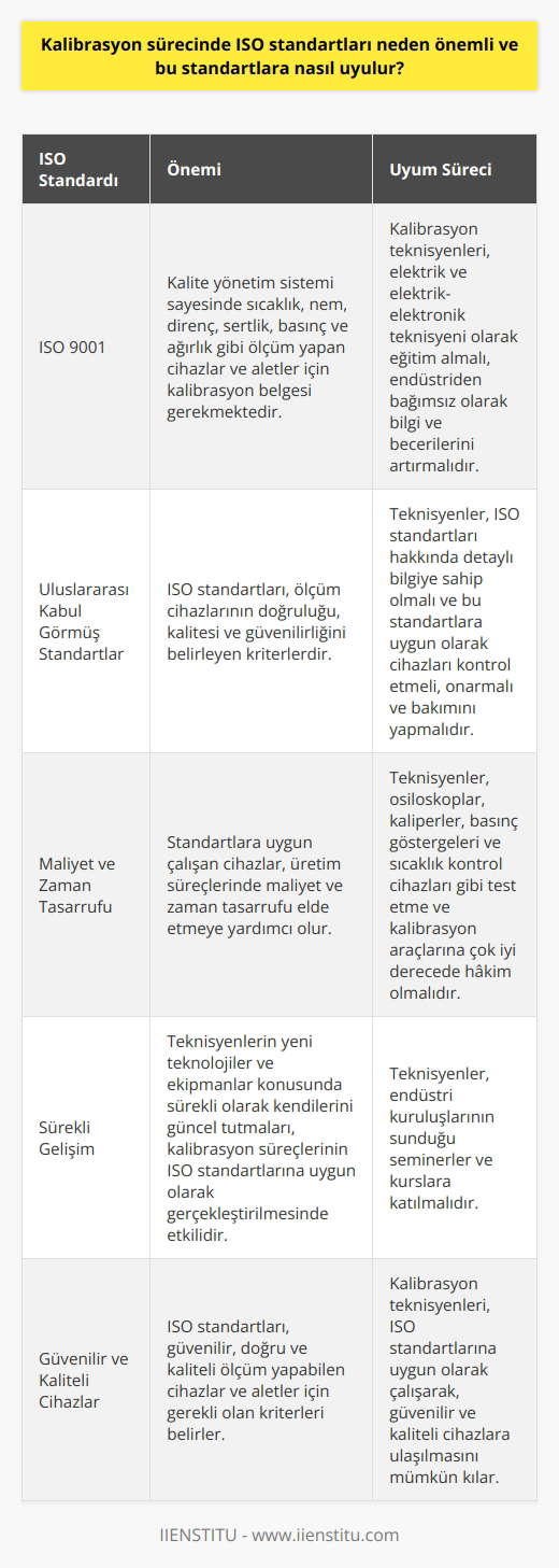 ISO Standartlarının Kalibrasyon Sürecindeki Önemi  Günümüzde, ISO 9001 kalite yönetim sistemi sayesinde sıcaklık, nem, direnç, sertlik, basınç ve ağırlık gibi ölçüm yapan cihazlar ve aletler için kalibrasyon belgesi gerekmektedir. Bu durum kalibrasyon sektörü için büyük bir istihdam alanı yaratmış ve kalibrasyon teknisyenleri talep gören meslek halini almıştır. Peki, ISO standartları kalibrasyon sürecinde neden önemlidir ve bu standartlara nasıl uyulur?  ISO Standartlarının Sağladığı Güvence ve Kalite  ISO standartları, uluslararası düzeyde kabul görmüş olan ve ölçüm cihazlarının doğruluğu, kalitesi ve güvenilirliğini belirleyen kriterlerdir. Kalibrasyon sürecinde ISO standartlarına uyulması, cihazların ve aletlerin doğru ve güvenilir ölçüm yapabilmesini sağlar. Ayrıca, standartlara uygun çalışan cihazlar, üretim süreçlerinde maliyet ve zaman tasarrufu elde etmeye yardımcı olur.  ISO Standartlarına Uygun Kalibrasyon Süreçleri  Kalibrasyon teknisyenleri, cihazların ISO standartlarına uygun olarak kalibre edilmesi için gerekli bilgi ve becerilere sahip olmalıdır. İlk olarak, teknisyenlerin elektrik ve elektrik-elektronik teknisyeni olarak eğitim almış olmaları gerekmektedir. Ayrıca, endüstriden bağımsız olarak, mekanik işlemler ya da elektronik aletler her ne zaman yenilenir veya değiştirilirse, düzgün bir şekilde korumak ve kalibre etmek için bilgi ve becerilerini artırmaları gerekir.  İkinci olarak, kalibrasyon teknisyenleri, ISO standartları hakkında detaylı bilgiye sahip olmalı ve bu standartlara uygun olarak cihazları kontrol etmeli, onarmalı ve bakımını yapmalıdır. Bu, osiloskoplar, kaliperler, basınç göstergeleri ve sıcaklık kontrol cihazları gibi test etme ve kalibrasyon araçlarına çok iyi derecede hakim olmalarını gerektirir.  Son olarak, teknisyenlerin yeni teknolojiler ve ekipmanlar konusunda sürekli olarak kendilerini güncel tutmaları ve endüstri kuruluşlarının sunduğu seminerler ve kurslara katılmaları, kalibrasyon süreçlerinin ISO standartlarına uygun olarak gerçekleştirilmesinde etkili olmaktadır.  Sonuç olarak, ISO standartları kalibrasyon sürecinde güvenilir, doğru ve kaliteli ölçüm yapabilen cihazlar ve aletler için gerekli olan kriterleri belirler. Kalibrasyon teknisyenleri, bu standartlara uygun olarak çalışarak, üretim süreçlerinde maliyet ve zaman tasarrufu sağlayan, güvenilir ve kaliteli cihazlara ulaşılmasını mümkün kılar.
