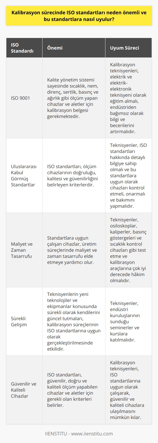 ISO Standartlarının Kalibrasyon Sürecindeki Önemi  Günümüzde, ISO 9001 kalite yönetim sistemi sayesinde sıcaklık, nem, direnç, sertlik, basınç ve ağırlık gibi ölçüm yapan cihazlar ve aletler için kalibrasyon belgesi gerekmektedir. Bu durum kalibrasyon sektörü için büyük bir istihdam alanı yaratmış ve kalibrasyon teknisyenleri talep gören meslek halini almıştır. Peki, ISO standartları kalibrasyon sürecinde neden önemlidir ve bu standartlara nasıl uyulur?  ISO Standartlarının Sağladığı Güvence ve Kalite  ISO standartları, uluslararası düzeyde kabul görmüş olan ve ölçüm cihazlarının doğruluğu, kalitesi ve güvenilirliğini belirleyen kriterlerdir. Kalibrasyon sürecinde ISO standartlarına uyulması, cihazların ve aletlerin doğru ve güvenilir ölçüm yapabilmesini sağlar. Ayrıca, standartlara uygun çalışan cihazlar, üretim süreçlerinde maliyet ve zaman tasarrufu elde etmeye yardımcı olur.  ISO Standartlarına Uygun Kalibrasyon Süreçleri  Kalibrasyon teknisyenleri, cihazların ISO standartlarına uygun olarak kalibre edilmesi için gerekli bilgi ve becerilere sahip olmalıdır. İlk olarak, teknisyenlerin elektrik ve elektrik-elektronik teknisyeni olarak eğitim almış olmaları gerekmektedir. Ayrıca, endüstriden bağımsız olarak, mekanik işlemler ya da elektronik aletler her ne zaman yenilenir veya değiştirilirse, düzgün bir şekilde korumak ve kalibre etmek için bilgi ve becerilerini artırmaları gerekir.  İkinci olarak, kalibrasyon teknisyenleri, ISO standartları hakkında detaylı bilgiye sahip olmalı ve bu standartlara uygun olarak cihazları kontrol etmeli, onarmalı ve bakımını yapmalıdır. Bu, osiloskoplar, kaliperler, basınç göstergeleri ve sıcaklık kontrol cihazları gibi test etme ve kalibrasyon araçlarına çok iyi derecede hakim olmalarını gerektirir.  Son olarak, teknisyenlerin yeni teknolojiler ve ekipmanlar konusunda sürekli olarak kendilerini güncel tutmaları ve endüstri kuruluşlarının sunduğu seminerler ve kurslara katılmaları, kalibrasyon süreçlerinin ISO standartlarına uygun olarak gerçekleştirilmesinde etkili olmaktadır.  Sonuç olarak, ISO standartları kalibrasyon sürecinde güvenilir, doğru ve kaliteli ölçüm yapabilen cihazlar ve aletler için gerekli olan kriterleri belirler. Kalibrasyon teknisyenleri, bu standartlara uygun olarak çalışarak, üretim süreçlerinde maliyet ve zaman tasarrufu sağlayan, güvenilir ve kaliteli cihazlara ulaşılmasını mümkün kılar.