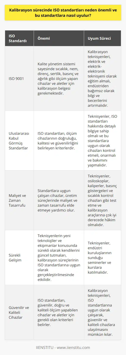 ISO Standartlarının Kalibrasyon Sürecindeki Önemi Günümüzde, ISO 9001 kalite yönetim sistemi sayesinde sıcaklık, nem, direnç, sertlik, basınç ve ağırlık gibi ölçüm yapan cihazlar ve aletler için kalibrasyon belgesi gerekmektedir. Bu durum kalibrasyon sektörü için büyük bir istihdam alanı yaratmış ve kalibrasyon teknisyenleri talep gören meslek halini almıştır. Peki, ISO standartları kalibrasyon sürecinde neden önemlidir ve bu standartlara nasıl uyulur? ISO Standartlarının Sağladığı Güvence ve Kalite ISO standartları, uluslararası düzeyde kabul görmüş olan ve ölçüm cihazlarının doğruluğu, kalitesi ve güvenilirliğini belirleyen kriterlerdir. Kalibrasyon sürecinde ISO standartlarına uyulması, cihazların ve aletlerin doğru ve güvenilir ölçüm yapabilmesini sağlar. Ayrıca, standartlara uygun çalışan cihazlar, üretim süreçlerinde maliyet ve zaman tasarrufu elde etmeye yardımcı olur. ISO Standartlarına Uygun Kalibrasyon Süreçleri Kalibrasyon teknisyenleri, cihazların ISO standartlarına uygun olarak kalibre edilmesi için gerekli bilgi ve becerilere sahip olmalıdır. İlk olarak, teknisyenlerin elektrik ve elektrik-elektronik teknisyeni olarak eğitim almış olmaları gerekmektedir. Ayrıca, endüstriden bağımsız olarak, mekanik işlemler ya da elektronik aletler her ne zaman yenilenir veya değiştirilirse, düzgün bir şekilde korumak ve kalibre etmek için bilgi ve becerilerini artırmaları gerekir. İkinci olarak, kalibrasyon teknisyenleri, ISO standartları hakkında detaylı bilgiye sahip olmalı ve bu standartlara uygun olarak cihazları kontrol etmeli, onarmalı ve bakımını yapmalıdır. Bu, osiloskoplar, kaliperler, basınç göstergeleri ve sıcaklık kontrol cihazları gibi test etme ve kalibrasyon araçlarına çok iyi derecede hakim olmalarını gerektirir. Son olarak, teknisyenlerin yeni teknolojiler ve ekipmanlar konusunda sürekli olarak kendilerini güncel tutmaları ve endüstri kuruluşlarının sunduğu seminerler ve kurslara katılmaları, kalibrasyon süreçlerinin ISO standartlarına uygun olarak gerçekleştirilmesinde etkili olmaktadır. Sonuç olarak, ISO standartları kalibrasyon sürecinde güvenilir, doğru ve kaliteli ölçüm yapabilen cihazlar ve aletler için gerekli olan kriterleri belirler. Kalibrasyon teknisyenleri, bu standartlara uygun olarak çalışarak, üretim süreçlerinde maliyet ve zaman tasarrufu sağlayan, güvenilir ve kaliteli cihazlara ulaşılmasını mümkün kılar.