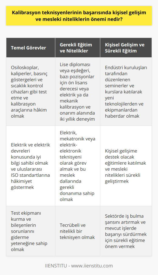 Kalibrasyon Teknisyeninin Başarısında Kişisel Gelişim ve Mesleki Niteliklerin Önemi  Kalibrasyon teknisyenleri olarak adlandırılan bu profesyoneller, endüstriyel üretim ve işletme ortamlarında makine ve ekipmanları kontrol eder, onarır ve bakımlarını sağlar. Endüstriden bağımsız olarak, mekanik işlemler ya da elektronik aletler her ne zaman yenilenir veya değiştirilirse, onları düzgün bir şekilde korumak ve kalibre etmek için bilgi ve becerilerini arttırması gerekir. Bu nedenle, kalibrasyon teknisyenlerinin başarısında, kişisel gelişim ve mesleki nitelikler büyük öneme sahiptir.  Temel Görevler ve Gerekli Nitelikler  Kalibrasyon teknisyeninin temel görevleri arasında osiloskoplar, kaliperler, basınç göstergeleri ve sıcaklık kontrol cihazları gibi test etme ve kalibrasyon araçlarına hakim olmak bulunur. Bu nedenle, teknisyenlerin elektrik ve elektrik devreleri konusunda iyi bilgi sahibi olması ve uluslararası ISO standartlarına hakimiyet göstermesi gerekmektedir. Aynı zamanda teknisyenlerin, test ekipmanı kurma ve bileşenlerin sorunlarını giderme yeteneğine sahip olması beklenir.  Eğitim ve Uzmanlık Düzeyi  Kalibrasyon teknisyenleri genellikle elektrik, mekatronik veya elektrik-elektronik teknisyeni olarak görev alır ve bu meslek dallarında gereken donanıma sahip ve tecrübeli kişiler tercih edilir. Kalibrasyon teknisyenliği için aranan eğitim düzeyi, lise diploması veya eşdeğerinde bir eğitim olmakla birlikte, bazı pozisyonlar ön lisans derecesi veya elektrik ya da mekanik kalibrasyon ve onarım alanında iki yıllık deneyim gerektirir.  Sürekli Eğitim ve Kişisel Gelişim  Endüstri kuruluşları, kalibrasyon teknisyenlerinin sürekli olarak yeni teknolojilerden ve ekipmanlardan haberdar olmalarını sağlamak amacıyla seminerler ve kurslar düzenler. Bu eğitimler sayesinde teknisyenler, sektörde iş bulma şansını artırabilir ve mevcut işlerinde başarılarını sürdürürler. Kalıcı başarı elde etmek ve mesleki gelişimini sağlamak isteyen kalibrasyon teknisyenlerinin, kişisel gelişimlerine destek olacak eğitimlere katılmaları ve mesleki niteliklerini sürekli geliştirmeleri önerilir.  Sonuç olarak, kalibrasyon teknisyenlerinin başarısında, kişisel gelişim ve mesleki niteliklerin önemi büyük ölçüde artmaktadır. Günümüzde hızla gelişen teknoloji ve endüstriyel uygulamalar nedeniyle, sürekli eğitime ve mesleki niteliklerin artırılmasına dayalı yaklaşımlar benimsemek, bu profesyonellerin sektörde daha başarılı ve nitelikli hale gelmelerini sağlayacaktır.