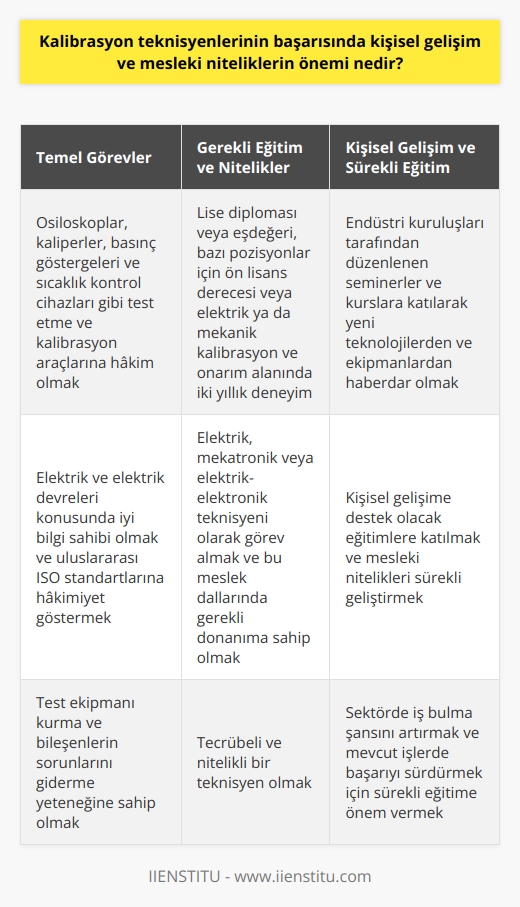 Kalibrasyon Teknisyeninin Başarısında Kişisel Gelişim ve Mesleki Niteliklerin Önemi  Kalibrasyon teknisyenleri olarak adlandırılan bu profesyoneller, endüstriyel üretim ve işletme ortamlarında makine ve ekipmanları kontrol eder, onarır ve bakımlarını sağlar. Endüstriden bağımsız olarak, mekanik işlemler ya da elektronik aletler her ne zaman yenilenir veya değiştirilirse, onları düzgün bir şekilde korumak ve kalibre etmek için bilgi ve becerilerini arttırması gerekir. Bu nedenle, kalibrasyon teknisyenlerinin başarısında, kişisel gelişim ve mesleki nitelikler büyük öneme sahiptir.  Temel Görevler ve Gerekli Nitelikler  Kalibrasyon teknisyeninin temel görevleri arasında osiloskoplar, kaliperler, basınç göstergeleri ve sıcaklık kontrol cihazları gibi test etme ve kalibrasyon araçlarına hakim olmak bulunur. Bu nedenle, teknisyenlerin elektrik ve elektrik devreleri konusunda iyi bilgi sahibi olması ve uluslararası ISO standartlarına hakimiyet göstermesi gerekmektedir. Aynı zamanda teknisyenlerin, test ekipmanı kurma ve bileşenlerin sorunlarını giderme yeteneğine sahip olması beklenir.  Eğitim ve Uzmanlık Düzeyi  Kalibrasyon teknisyenleri genellikle elektrik, mekatronik veya elektrik-elektronik teknisyeni olarak görev alır ve bu meslek dallarında gereken donanıma sahip ve tecrübeli kişiler tercih edilir. Kalibrasyon teknisyenliği için aranan eğitim düzeyi, lise diploması veya eşdeğerinde bir eğitim olmakla birlikte, bazı pozisyonlar ön lisans derecesi veya elektrik ya da mekanik kalibrasyon ve onarım alanında iki yıllık deneyim gerektirir.  Sürekli Eğitim ve Kişisel Gelişim  Endüstri kuruluşları, kalibrasyon teknisyenlerinin sürekli olarak yeni teknolojilerden ve ekipmanlardan haberdar olmalarını sağlamak amacıyla seminerler ve kurslar düzenler. Bu eğitimler sayesinde teknisyenler, sektörde iş bulma şansını artırabilir ve mevcut işlerinde başarılarını sürdürürler. Kalıcı başarı elde etmek ve mesleki gelişimini sağlamak isteyen kalibrasyon teknisyenlerinin, kişisel gelişimlerine destek olacak eğitimlere katılmaları ve mesleki niteliklerini sürekli geliştirmeleri önerilir.  Sonuç olarak, kalibrasyon teknisyenlerinin başarısında, kişisel gelişim ve mesleki niteliklerin önemi büyük ölçüde artmaktadır. Günümüzde hızla gelişen teknoloji ve endüstriyel uygulamalar nedeniyle, sürekli eğitime ve mesleki niteliklerin artırılmasına dayalı yaklaşımlar benimsemek, bu profesyonellerin sektörde daha başarılı ve nitelikli hale gelmelerini sağlayacaktır.