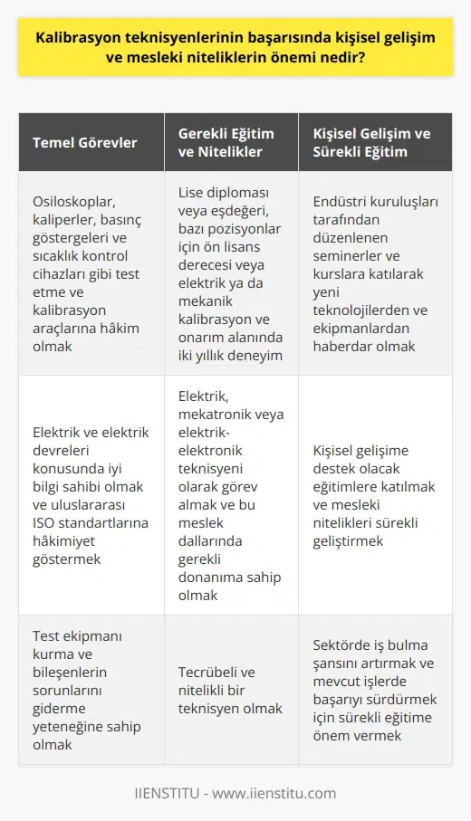 Kalibrasyon Teknisyeninin Başarısında Kişisel Gelişim ve Mesleki Niteliklerin Önemi Kalibrasyon teknisyenleri olarak adlandırılan bu profesyoneller, endüstriyel üretim ve işletme ortamlarında makine ve ekipmanları kontrol eder, onarır ve bakımlarını sağlar. Endüstriden bağımsız olarak, mekanik işlemler ya da elektronik aletler her ne zaman yenilenir veya değiştirilirse, onları düzgün bir şekilde korumak ve kalibre etmek için bilgi ve becerilerini arttırması gerekir. Bu nedenle, kalibrasyon teknisyenlerinin başarısında, kişisel gelişim ve mesleki nitelikler büyük öneme sahiptir. Temel Görevler ve Gerekli Nitelikler Kalibrasyon teknisyeninin temel görevleri arasında osiloskoplar, kaliperler, basınç göstergeleri ve sıcaklık kontrol cihazları gibi test etme ve kalibrasyon araçlarına hakim olmak bulunur. Bu nedenle, teknisyenlerin elektrik ve elektrik devreleri konusunda iyi bilgi sahibi olması ve uluslararası ISO standartlarına hakimiyet göstermesi gerekmektedir. Aynı zamanda teknisyenlerin, test ekipmanı kurma ve bileşenlerin sorunlarını giderme yeteneğine sahip olması beklenir. Eğitim ve Uzmanlık Düzeyi Kalibrasyon teknisyenleri genellikle elektrik, mekatronik veya elektrik-elektronik teknisyeni olarak görev alır ve bu meslek dallarında gereken donanıma sahip ve tecrübeli kişiler tercih edilir. Kalibrasyon teknisyenliği için aranan eğitim düzeyi, lise diploması veya eşdeğerinde bir eğitim olmakla birlikte, bazı pozisyonlar ön lisans derecesi veya elektrik ya da mekanik kalibrasyon ve onarım alanında iki yıllık deneyim gerektirir. Sürekli Eğitim ve Kişisel Gelişim Endüstri kuruluşları, kalibrasyon teknisyenlerinin sürekli olarak yeni teknolojilerden ve ekipmanlardan haberdar olmalarını sağlamak amacıyla seminerler ve kurslar düzenler. Bu eğitimler sayesinde teknisyenler, sektörde iş bulma şansını artırabilir ve mevcut işlerinde başarılarını sürdürürler. Kalıcı başarı elde etmek ve mesleki gelişimini sağlamak isteyen kalibrasyon teknisyenlerinin, kişisel gelişimlerine destek olacak eğitimlere katılmaları ve mesleki niteliklerini sürekli geliştirmeleri önerilir. Sonuç olarak, kalibrasyon teknisyenlerinin başarısında, kişisel gelişim ve mesleki niteliklerin önemi büyük ölçüde artmaktadır. Günümüzde hızla gelişen teknoloji ve endüstriyel uygulamalar nedeniyle, sürekli eğitime ve mesleki niteliklerin artırılmasına dayalı yaklaşımlar benimsemek, bu profesyonellerin sektörde daha başarılı ve nitelikli hale gelmelerini sağlayacaktır.