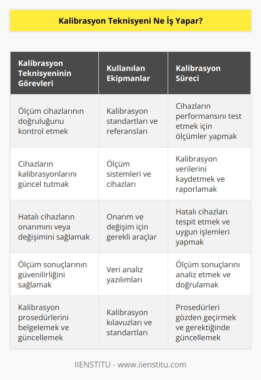 Kalibrasyon teknisyeni, ölçüm ve gözlem cihazlarının performansını test etmek için ölçüm sistemlerini ve cihazlarını kalibre etmek için kullanılan standartların veya referansların doğruluğunu kontrol eder. Bu, cihazların ölçümlerinin güvenilir ve kabul edilebilir olduğundan emin olmak için gereken ölçümleri yapmayı ve cihazların kalibrasyonlarının güncel tutulmasını içerir. Kalibrasyon teknisyeni aynı zamanda hatalı cihazların onarımını yapar veya değişimini sağlar.