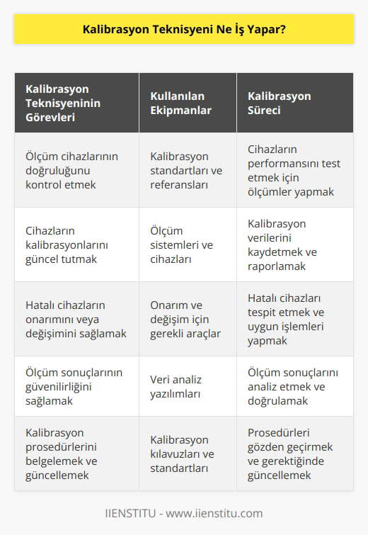 Kalibrasyon teknisyeni, ölçüm ve gözlem cihazlarının performansını test etmek için ölçüm sistemlerini ve cihazlarını kalibre etmek için kullanılan standartların veya referansların doğruluğunu kontrol eder. Bu, cihazların ölçümlerinin güvenilir ve kabul edilebilir olduğundan emin olmak için gereken ölçümleri yapmayı ve cihazların kalibrasyonlarının güncel tutulmasını içerir. Kalibrasyon teknisyeni aynı zamanda hatalı cihazların onarımını yapar veya değişimini sağlar.