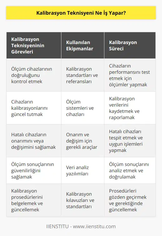 Kalibrasyon teknisyeni, ölçüm ve gözlem cihazlarının performansını test etmek için ölçüm sistemlerini ve cihazlarını kalibre etmek için kullanılan standartların veya referansların doğruluğunu kontrol eder. Bu, cihazların ölçümlerinin güvenilir ve kabul edilebilir olduğundan emin olmak için gereken ölçümleri yapmayı ve cihazların kalibrasyonlarının güncel tutulmasını içerir. Kalibrasyon teknisyeni aynı zamanda hatalı cihazların onarımını yapar veya değişimini sağlar.