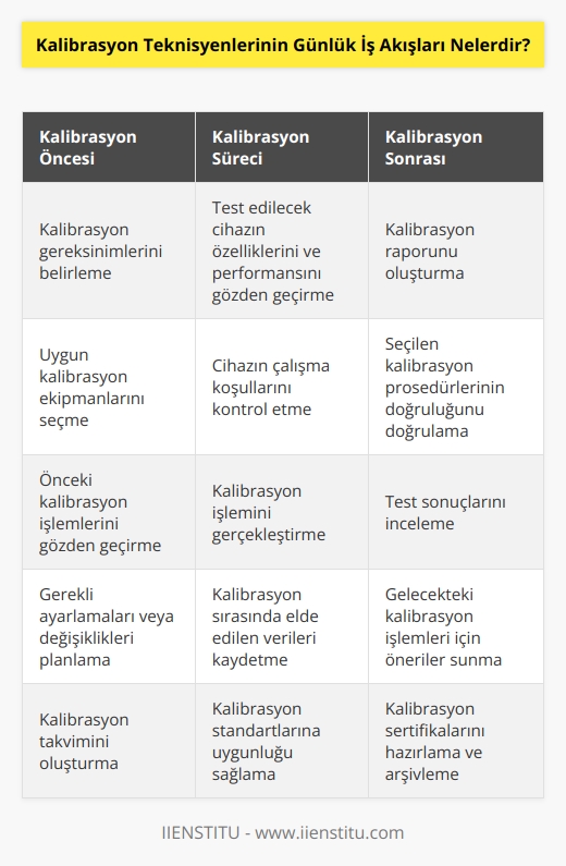 Kalibrasyon teknisyenlerinin günlük iş akışı, kalibrasyon işlemlerinin her aşamasını içerebilir. Kalibrasyon teknisyenleri, öncelikle kalibrasyon gereksinimlerini saptamak ve doğru kalibrasyon ekipmanlarını seçmek için bir    zorundadır. Ardından, test edilecek cihazın özellikleri ve performansının gözden geçirilmesi ve cihazın çalışma koşullarının kontrol edilmesi gerekir. Kalibrasyon işlemi tamamlandıktan sonra, kalibrasyon teknisyeni, kalibrasyon raporunu ve seçilen kalibrasyon prosedürlerinin doğruluğunu doğrulamak için bir rapor oluşturur. Kalibrasyon teknisyeninin günlük iş akışı ayrıca, önceki kalibrasyon işlemlerinin gözden geçirilmesi, test sonuçlarının incelenmesi, kalibrasyon için gereken ayarlamaların veya değişikliklerin yapılması gibi işlemleri de içerebilir.