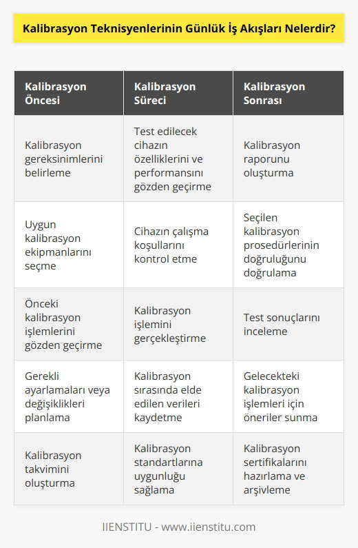 Kalibrasyon teknisyenlerinin günlük iş akışı, kalibrasyon işlemlerinin her aşamasını içerebilir. Kalibrasyon teknisyenleri, öncelikle kalibrasyon gereksinimlerini saptamak ve doğru kalibrasyon ekipmanlarını seçmek için bir zorundadır. Ardından, test edilecek cihazın özellikleri ve performansının gözden geçirilmesi ve cihazın çalışma koşullarının kontrol edilmesi gerekir. Kalibrasyon işlemi tamamlandıktan sonra, kalibrasyon teknisyeni, kalibrasyon raporunu ve seçilen kalibrasyon prosedürlerinin doğruluğunu doğrulamak için bir rapor oluşturur. Kalibrasyon teknisyeninin günlük iş akışı ayrıca, önceki kalibrasyon işlemlerinin gözden geçirilmesi, test sonuçlarının incelenmesi, kalibrasyon için gereken ayarlamaların veya değişikliklerin yapılması gibi işlemleri de içerebilir.