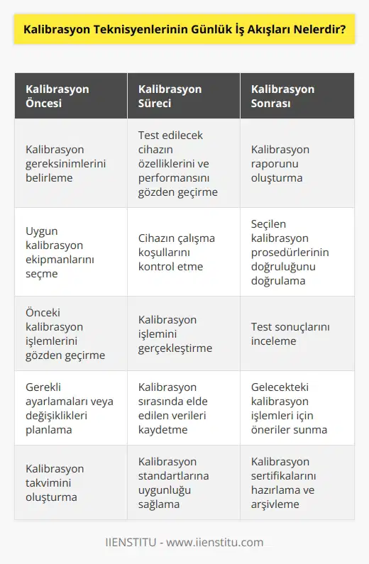 Kalibrasyon teknisyenlerinin günlük iş akışı, kalibrasyon işlemlerinin her aşamasını içerebilir. Kalibrasyon teknisyenleri, öncelikle kalibrasyon gereksinimlerini saptamak ve doğru kalibrasyon ekipmanlarını seçmek için bir zorundadır. Ardından, test edilecek cihazın özellikleri ve performansının gözden geçirilmesi ve cihazın çalışma koşullarının kontrol edilmesi gerekir. Kalibrasyon işlemi tamamlandıktan sonra, kalibrasyon teknisyeni, kalibrasyon raporunu ve seçilen kalibrasyon prosedürlerinin doğruluğunu doğrulamak için bir rapor oluşturur. Kalibrasyon teknisyeninin günlük iş akışı ayrıca, önceki kalibrasyon işlemlerinin gözden geçirilmesi, test sonuçlarının incelenmesi, kalibrasyon için gereken ayarlamaların veya değişikliklerin yapılması gibi işlemleri de içerebilir.