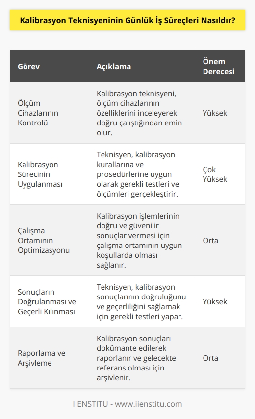 Kalibrasyon teknisyeni günlük iş süreçleri, kalibrasyon kurallarına ve prosedürlerine uygun olarak, ölçüm cihazlarının kalibrasyonu için gerekli testleri ve ölçümleri gerçekleştirmektedir. Kalibrasyon teknisyeni, ölçüm cihazlarının kontrolünü ve kalibrasyonunu sağlamak için ölçüm cihazlarının özelliklerini incelemek, ölçüm cihazlarının kalibrasyon sürecini uygulamak, çalışma ortamını optimize etmek ve kalibrasyon sonuçlarını doğrulamak ve geçerli kılmak için gereken testleri ve ölçümleri yapmak durumundadır. Kalibrasyon teknisyeni, kalibrasyon sonuçlarını dokümante etmek ve arşivlemek için raporlar hazırlamakla da görevlendirilir.