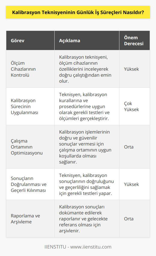 Kalibrasyon teknisyeni günlük iş süreçleri, kalibrasyon kurallarına ve prosedürlerine uygun olarak, ölçüm cihazlarının kalibrasyonu için gerekli testleri ve ölçümleri gerçekleştirmektedir. Kalibrasyon teknisyeni, ölçüm cihazlarının kontrolünü ve kalibrasyonunu sağlamak için ölçüm cihazlarının özelliklerini incelemek, ölçüm cihazlarının kalibrasyon sürecini uygulamak, çalışma ortamını optimize etmek ve kalibrasyon sonuçlarını doğrulamak ve geçerli kılmak için gereken testleri ve ölçümleri yapmak durumundadır. Kalibrasyon teknisyeni, kalibrasyon sonuçlarını dokümante etmek ve arşivlemek için raporlar hazırlamakla da görevlendirilir.