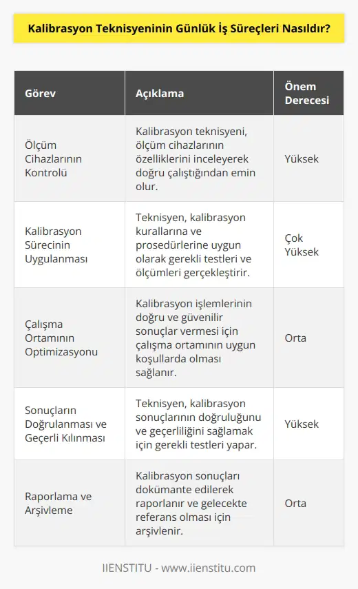 Kalibrasyon teknisyeni günlük iş süreçleri, kalibrasyon kurallarına ve prosedürlerine uygun olarak, ölçüm cihazlarının kalibrasyonu için gerekli testleri ve ölçümleri gerçekleştirmektedir. Kalibrasyon teknisyeni, ölçüm cihazlarının kontrolünü ve kalibrasyonunu sağlamak için ölçüm cihazlarının özelliklerini incelemek, ölçüm cihazlarının kalibrasyon sürecini uygulamak, çalışma ortamını optimize etmek ve kalibrasyon sonuçlarını doğrulamak ve geçerli kılmak için gereken testleri ve ölçümleri yapmak durumundadır. Kalibrasyon teknisyeni, kalibrasyon sonuçlarını dokümante etmek ve arşivlemek için raporlar hazırlamakla da görevlendirilir.