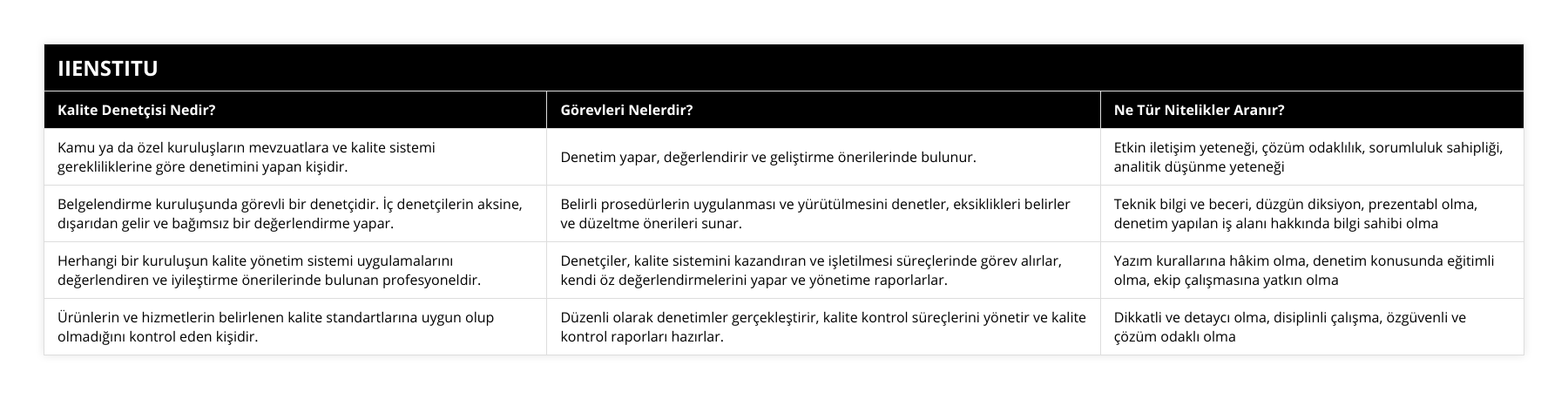 Kamu ya da özel kuruluşların mevzuatlara ve kalite sistemi gerekliliklerine göre denetimini yapan kişidir, Denetim yapar, değerlendirir ve geliştirme önerilerinde bulunur, Etkin iletişim yeteneği, çözüm odaklılık, sorumluluk sahipliği, analitik düşünme yeteneği, Belgelendirme kuruluşunda görevli bir denetçidir İç denetçilerin aksine, dışarıdan gelir ve bağımsız bir değerlendirme yapar, Belirli prosedürlerin uygulanması ve yürütülmesini denetler, eksiklikleri belirler ve düzeltme önerileri sunar, Teknik bilgi ve beceri, düzgün diksiyon, prezentabl olma, denetim yapılan iş alanı hakkında bilgi sahibi olma, Herhangi bir kuruluşun kalite yönetim sistemi uygulamalarını değerlendiren ve iyileştirme önerilerinde bulunan profesyoneldir, Denetçiler, kalite sistemini kazandıran ve işletilmesi süreçlerinde görev alırlar, kendi öz değerlendirmelerini yapar ve yönetime raporlarlar, Yazım kurallarına hâkim olma, denetim konusunda eğitimli olma, ekip çalışmasına yatkın olma, Ürünlerin ve hizmetlerin belirlenen kalite standartlarına uygun olup olmadığını kontrol eden kişidir, Düzenli olarak denetimler gerçekleştirir, kalite kontrol süreçlerini yönetir ve kalite kontrol raporları hazırlar, Dikkatli ve detaycı olma, disiplinli çalışma, özgüvenli ve çözüm odaklı olma