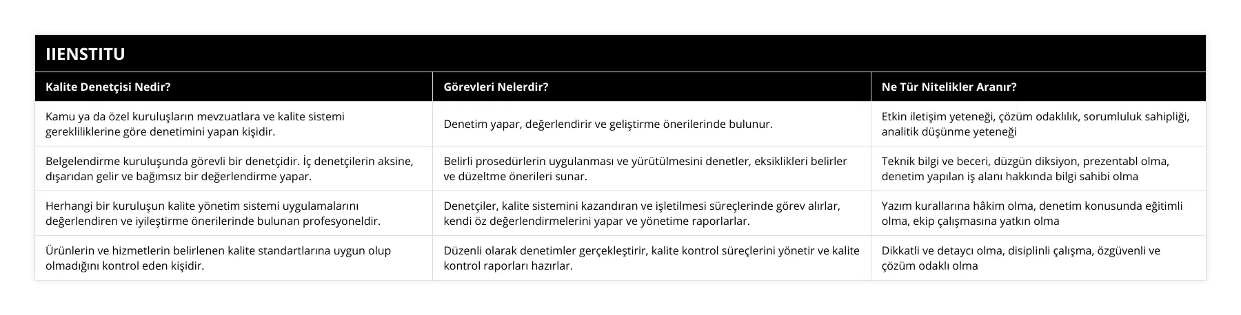 Kamu ya da özel kuruluşların mevzuatlara ve kalite sistemi gerekliliklerine göre denetimini yapan kişidir, Denetim yapar, değerlendirir ve geliştirme önerilerinde bulunur, Etkin iletişim yeteneği, çözüm odaklılık, sorumluluk sahipliği, analitik düşünme yeteneği, Belgelendirme kuruluşunda görevli bir denetçidir İç denetçilerin aksine, dışarıdan gelir ve bağımsız bir değerlendirme yapar, Belirli prosedürlerin uygulanması ve yürütülmesini denetler, eksiklikleri belirler ve düzeltme önerileri sunar, Teknik bilgi ve beceri, düzgün diksiyon, prezentabl olma, denetim yapılan iş alanı hakkında bilgi sahibi olma, Herhangi bir kuruluşun kalite yönetim sistemi uygulamalarını değerlendiren ve iyileştirme önerilerinde bulunan profesyoneldir, Denetçiler, kalite sistemini kazandıran ve işletilmesi süreçlerinde görev alırlar, kendi öz değerlendirmelerini yapar ve yönetime raporlarlar, Yazım kurallarına hâkim olma, denetim konusunda eğitimli olma, ekip çalışmasına yatkın olma, Ürünlerin ve hizmetlerin belirlenen kalite standartlarına uygun olup olmadığını kontrol eden kişidir, Düzenli olarak denetimler gerçekleştirir, kalite kontrol süreçlerini yönetir ve kalite kontrol raporları hazırlar, Dikkatli ve detaycı olma, disiplinli çalışma, özgüvenli ve çözüm odaklı olma