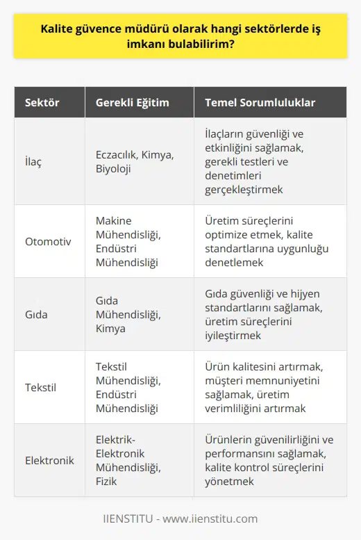 Kalite Güvence Müdürü: İş İmkanları ve Sektörel Farklılıklar  Kalite güvence müdürü, kurumların ürün ve hizmetlerinin kalite düzenlemelerine uygun olması ve sürekli iyileştirilmesi amacıyla çalışan önemli bir pozisyondur. Bu alanda görev alan profesyoneller, çalışanların ve süreçlerin müşterilerin ihtiyaçlarını karşılayacak kalitede olmasını sağlamak için uğraşırken, aynı zamanda analitik ve yaratıcı düşünme becerilerini kullanarak, yeni yöntemler ve stratejiler geliştirirler. Özellikle büyük ölçekli ve kurumsal yapıya sahip işletmelerde, kalite güvence müdürlerine duyulan ihtiyaç giderek artmaktadır.  Eğitim ve Nitelikler  Kalite güvence müdürü olmak isteyenlerin öncelikle 4 yıllık lisans eğitimini tamamlamış olması beklenmektedir. Bu eğitim, sektöre bağlı olarak Mühendislik, Eczacılık ve Kimya gibi farklı alanlarda olabilir. Ayrıca, alanlarında sürekli güncel kalmaları ve gelişmeleri takip etmeleri de önemlidir.  Geniş İş İmkanları  Kalite güvence müdürleri, kamu alanında ve özel sektörde geniş iş imkanlarına sahiptir. Bu profesyoneller, sektöre bağlı olarak çalıştıkları şirketin kalite standartlarını tasarlamak, uygulamak ve iyileştirmekten sorumlu olabilirler. Ayrıca, veri analizi yaparak şirketin büyüme alanlarını belirlemeleri ve işe alım süreçlerinde destek olmaları da beklenir.  Sektörel Farklılıklar ve Görevler  Kalite güvence müdürlerinin sorumlulukları sektöre göre değişiklik gösterebilir. Buna göre, çalıştıkları sektör ve kurumun ihtiyaçları doğrultusunda farklı roller ve görevler üstlenebilirler. Örneğin, ilaç veya kimya sektöründeki bir kalite güvence müdürü, ürünlerin güvenli ve etkili olması için gerekli testlerin ve denetimlerin gerçekleştirilmesini sağlamak zorunda olacaktır.  Sonuç  Kalite güvence müdürleri, sektörler ve kurumlar arasında farklı görev ve sorumluluklar üstlenebilirken, temelde müşteri beklentilerini karşılayacak kalitede hizmet ve ürün sunma hedefine odaklanırlar. Bu profesyonellerin başarılı olabilmesi için ise, sahip oldukları eğitim ve nitelikler kadar, analitik düşünme ve iletişim becerilerine de önem verilmelidir.