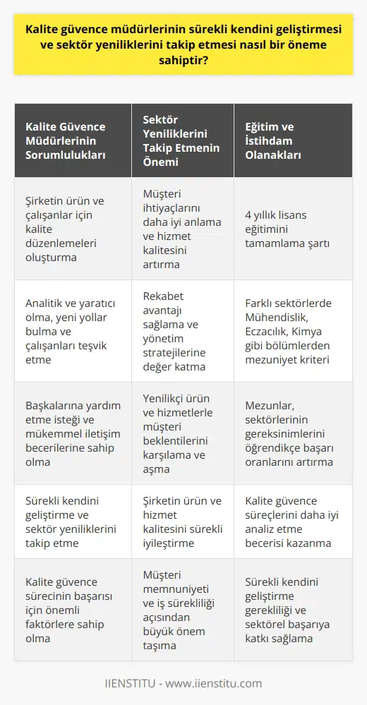 Önemli Bir Rol: Kalite Güvence Müdürlerinin Sürekli Gelişimi ve Sektör Yeniliklerinin Takibi Temel Sorumluluklar ve Sürekli Gelişim Süreci Kalite güvence müdürlerinin sürekli kendini geliştirmesi ve sektör yeniliklerini takip etmesi, şirketin ürün ve çalışanlar için kalite düzenlemeleri oluşturmasında büyük önem taşır. Bu nedenle, müdürlerin analitik ve yaratıcı olmaları, ihtiyaçları karşılamak için yeni yollar bulmada ve çalışanları teşvik etmekte ustalık göstermeleri gerekmektedir. Ayrıca, başkalarına yardım etme isteği ile mükemmel iletişim becerilerine sahip olmaları da kalite güvence sürecinin başarısı için önemli bir faktördür. Sektör Yeniliklerini Takip Etmek ve Uygulamak Kalite güvence müdürlerinin sektör yeniliklerini yakından takip ederek, çalıştıkları kuruma değer katmaları ve bu değeri yönetim stratejilerine yansıtmaları beklenir. Bu süreç, müşteri ihtiyaçlarını daha iyi anlamayı ve hizmet kalitesini sürekli artırarak rekabet avantajı sağlamayı amaçlar. Yenilikçi ürün ve hizmetlerle müşterilerin beklentilerini karşılamak ve aşmak, kalite güvence müdürlerinin başarılarında önemli bir rol oynar. Eğitim ve Farklı Sektörlerdeki İstihdam Olanakları Kalite güvence müdürleri için gerekli olan eğitim süreci, 4 yıllık lisans eğitimini tamamlama şartıyla başlar. Farklı sektörler, faaliyet alanlarına göre Mühendislik, Eczacılık, Kimya gibi bölümlerden mezuniyet kriterine dikkat ederler. Söz konusu alanlarda mezun olan kişiler ise, kalite güvence süreçlerini daha iyi analiz ederek, sektörlerinin gereksinimlerini öğrendikçe başarı oranlarını artırırlar. Sonuç olarak, kalite güvence müdürlerinin sürekli gelişimi ve sektör yeniliklerini takip etmesi, çalıştıkları şirketlerin ürün ve hizmet kalitelerini sürekli iyileştirmelerine yardımcı olur. Bu süreç, hem şirketin başarısı için kritik bir faktör olmakla birlikte, müşteri memnuniyeti ve iş sürekliliği açısından da büyük önem taşır. Dolayısıyla, kalite güvence müdürlerinin bu becerilere sahip olması ve sürekli kendini geliştirmesi gerekmektedir.