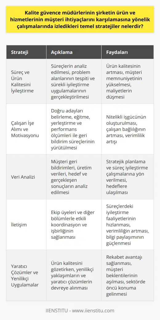Kalite Güvence Müdürlerinin Temel Stratejileri Kalite güvence müdürleri, şirketin ürün ve hizmetlerinin müşteri ihtiyaçlarını en iyi şekilde karşılaması amacıyla çeşitli stratejiler izlerler. Bu stratejiler arasında süreçleri ve ürün kalitesini iyileştirme, çalışanları işe almak ve motive etmek, veri analizi, ve iletişim önemli bir yer tutar. Süreç ve Ürün Kalitesini İyileştirme Stratejileri Kalite güvence müdürleri, süreçleri ve ürün kalitesini geliştirmeye yönelik çalışmalar yürütür. Bu amaçla, süreçlerin analiz edilmesi, problem alanlarının tespiti ve sürekli iyileştirme uygulamaları gerçekleştirilir. Ayrıca ürün kalitesini gözeterek, yaratıcı çözümler ve yenilikçi uygulamaların devreye alınması sağlanır. Çalışan İşe Alımı ve Motivasyonu Stratejileri Kalite güvence müdürleri, şirketin başarısı için nitelikli ve motivasyonu yüksek çalışanların önemini bilirler. Bu nedenle işe alım süreçlerinde doğru adayları belirlemek, eğitmek ve yerleştirmek için çaba gösterirler. Ayrıca, çalışanlarını teşvik etmek ve motive etmek adına performans ölçümleri, hedef belirleme ve geri bildirim süreçleri yürütülür. Veri Analizi Stratejileri Müşteri ihtiyaçlarını karşılamak ve süreçlerdeki iyileştirme fırsatlarını belirlemek için kalite güvence müdürleri, veriyi analiz ederler. Bu kapsamda, müşteri geri bildirimleri, üretim verileri, hedef ve gerçekleşen sonuçlar gibi pek çok bilgi ele alınır. Elde edilen analiz sonuçları, stratejik planlama ve süreç iyileştirme çalışmalarının temelini oluşturur. İletişim Stratejileri Kalite güvence müdürleri, organizasyon içinde başarılı bir işbirliği ve uyumu sağlamak için etkili iletişim stratejileri kullanırlar. Bu sayede, ekip üyeleri ve diğer bölümlerle yapılan koordinasyon süreci düzgün işler ve süreçlerdeki iyileştirme faaliyetleri daha hızlı ve verimli gerçekleştirilir. Sonuç olarak, kalite güvence müdürleri, müşteri ihtiyaçlarını karşılayan ürün ve hizmetler sunabilmek için sürekli olarak süreçlerin ve ürün kalitesinin iyileştirilmesi, çalışan işe alımı ve motivasyonunun sağlanması, veri analizi ve etkili iletişim stratejileri üzerinde çalışmaktadırlar. Bu stratejiler, şirketlerin başarısı ve sektördeki rekabet gücünün arttırılması açısından büyük önem taşımaktadır.