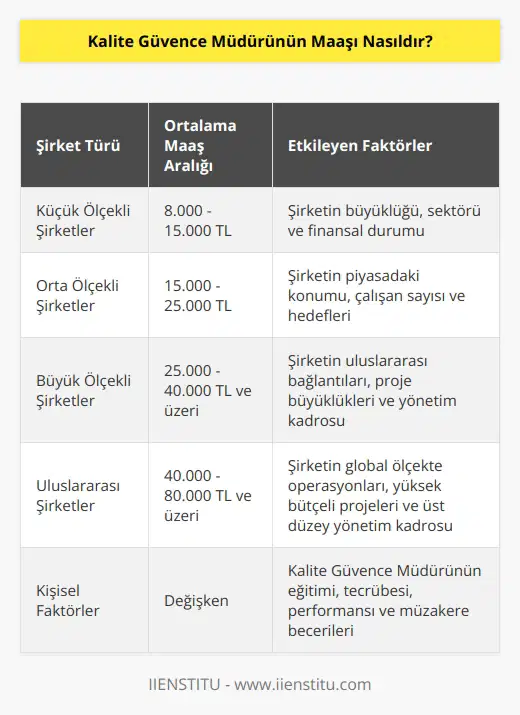 Kalite Güvence Müdürünün maaşı her şirketin ve pozisyonun farklı olduğu için, net bir cevap verilemez. Her şirketin kendi stratejisine ve ödeme politikalarına göre değişkenlik göstermektedir.