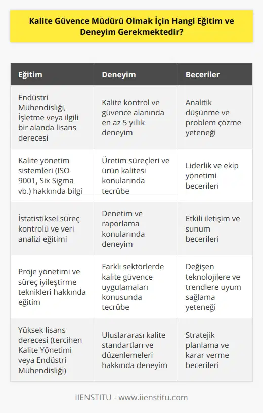 Kalite Güvence Müdürü olarak başarılı olmak için, öncelikle kalite kontrolü ve güvencesi konusunda yeterli eğitim ve deneyim gerekmektedir. Kalite güvence müdürü pozisyonunda olmak için, kalite kontrolü için kullanılan metodları ve teknikleri öğrenmek gerekebilir. Ayrıca, üretim süreçlerinin nasıl iyileştirildiği, ürün kalitesinin kontrol edilmesi, işlemlerin kontrol edilmesi ve raporlama gibi konuların da anlaşılması gerekir. İnsan kaynakları, finansal raporlama, veri analizi ve bilgisayar becerileri gibi alanlarda da deneyim kazanmak faydalı olacaktır.